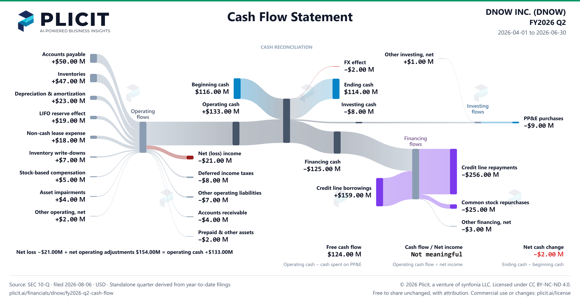 DNOW INC. (DNOW) FY2026 Q2 Statement of Cash Flows Sankey chart