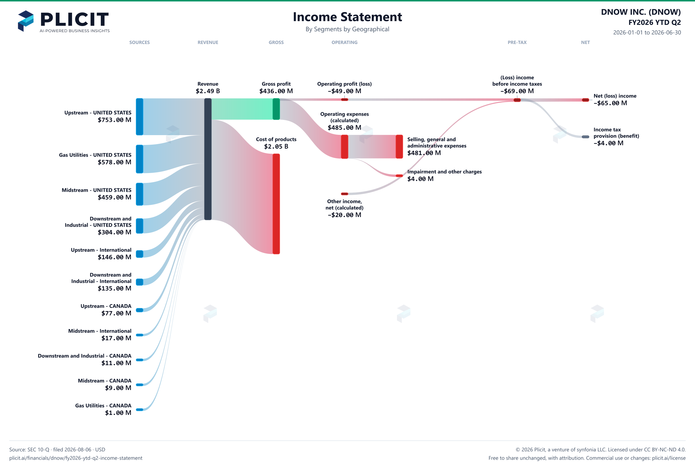 DNOW INC. (DNOW) FY2026 YTD Q2 P&L / Income Statement Sankey chart, Segments by Geographical view