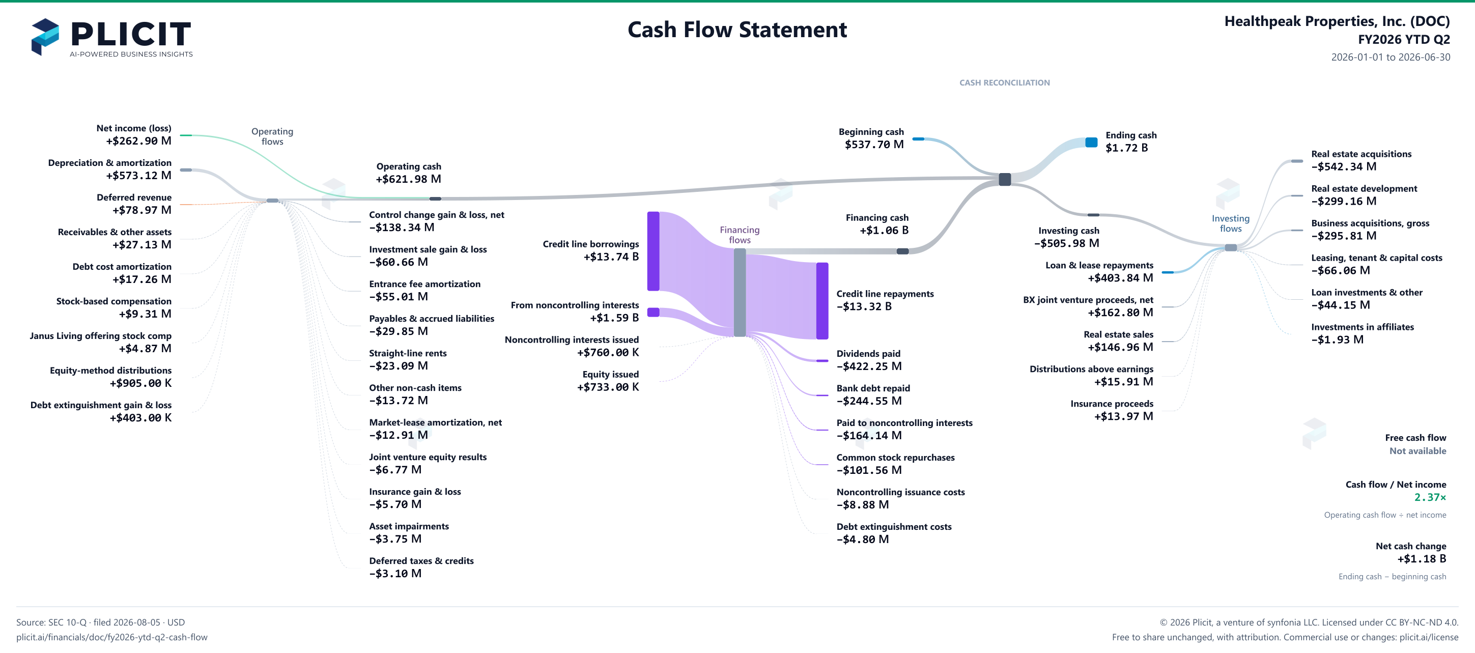Healthpeak Properties, Inc. (DOC) FY2026 YTD Q2 Statement of Cash Flows Sankey chart