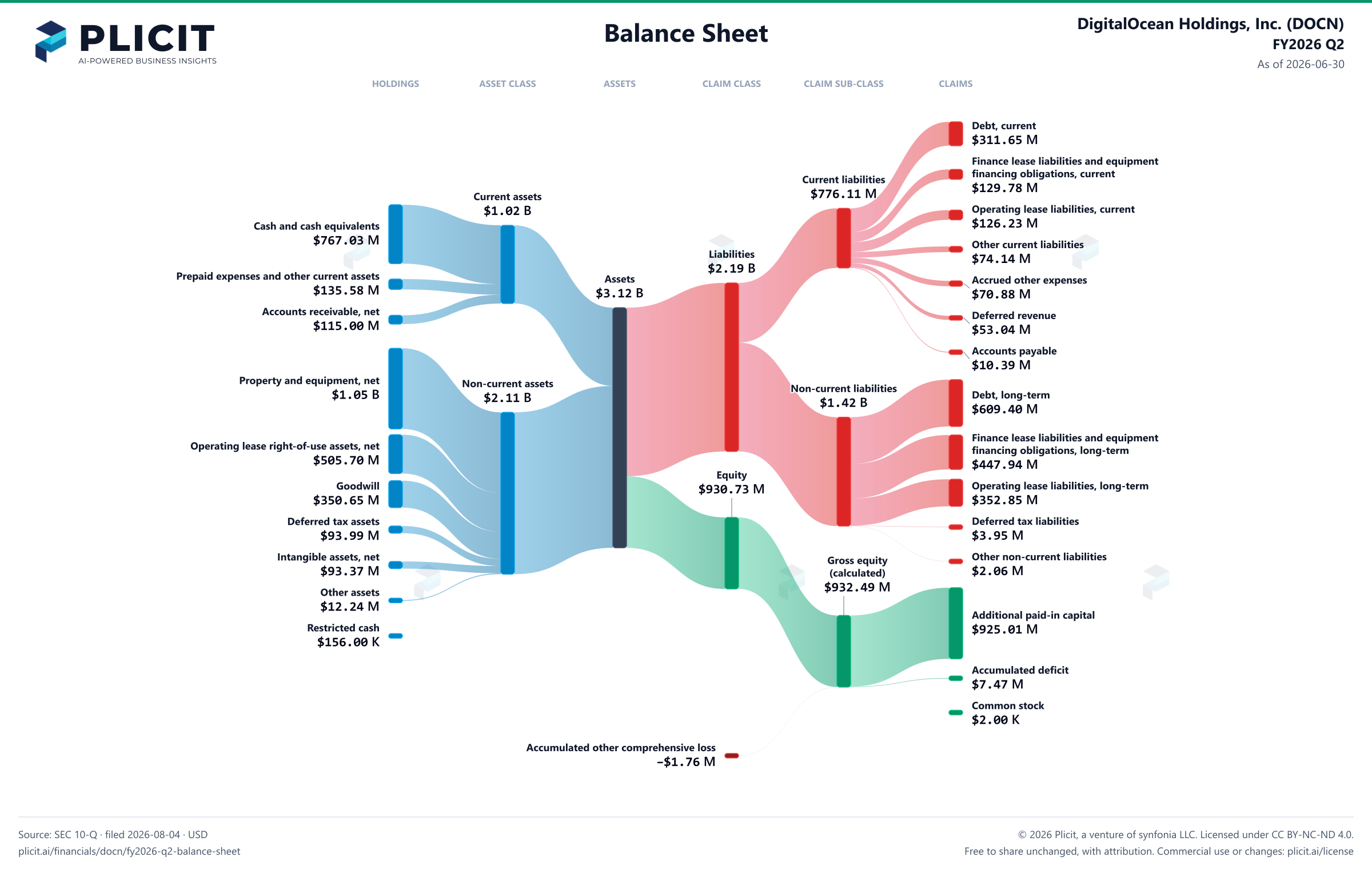 DigitalOcean Holdings, Inc. (DOCN) FY2026 Q2 Balance Sheet Sankey chart