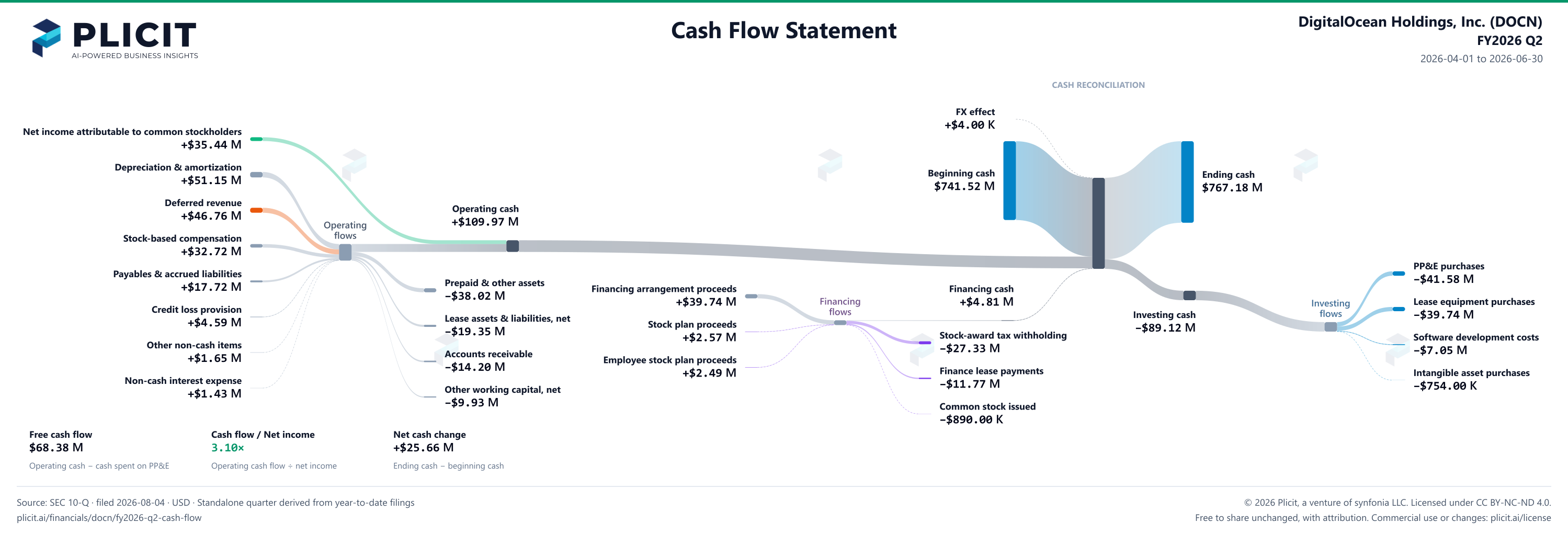 DigitalOcean Holdings, Inc. (DOCN) FY2026 Q2 Statement of Cash Flows Sankey chart