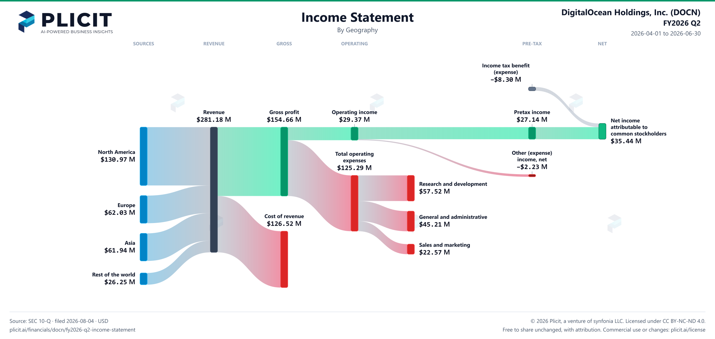 DigitalOcean Holdings, Inc. (DOCN) FY2026 Q2 P&L / Income Statement Sankey chart, Geography view
