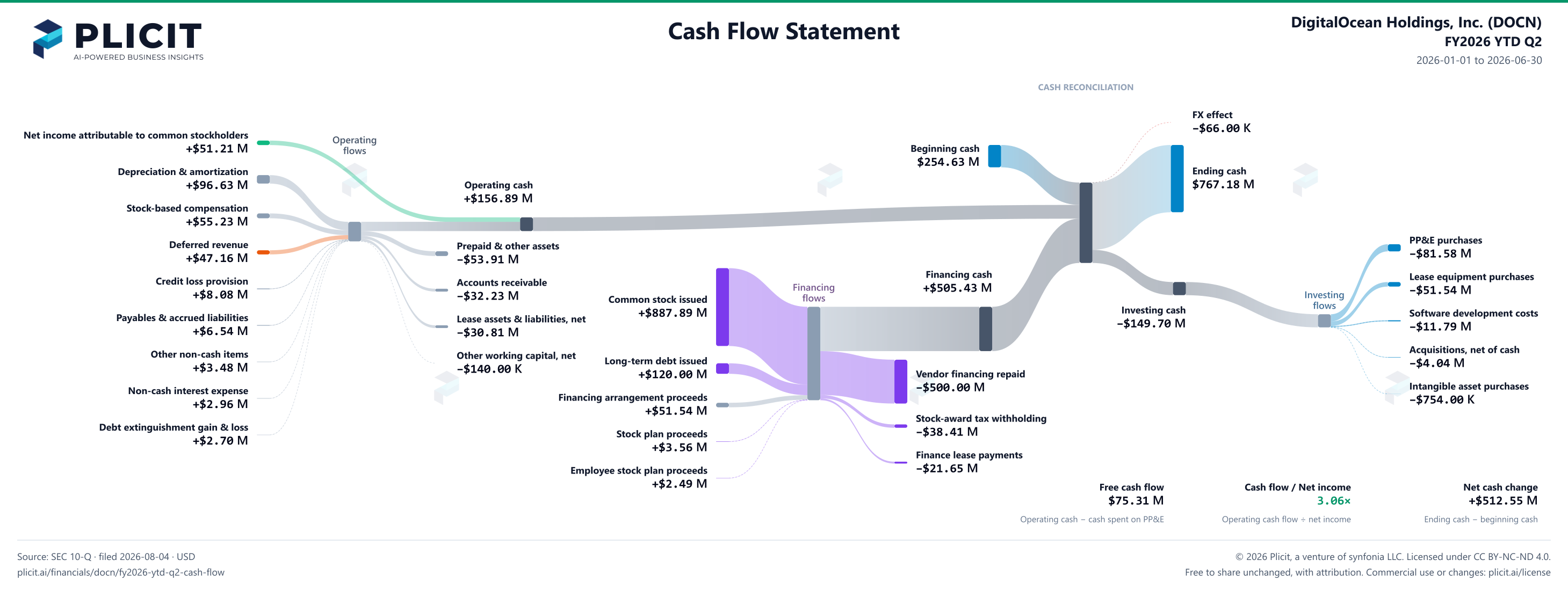 DigitalOcean Holdings, Inc. (DOCN) FY2026 YTD Q2 Statement of Cash Flows Sankey chart