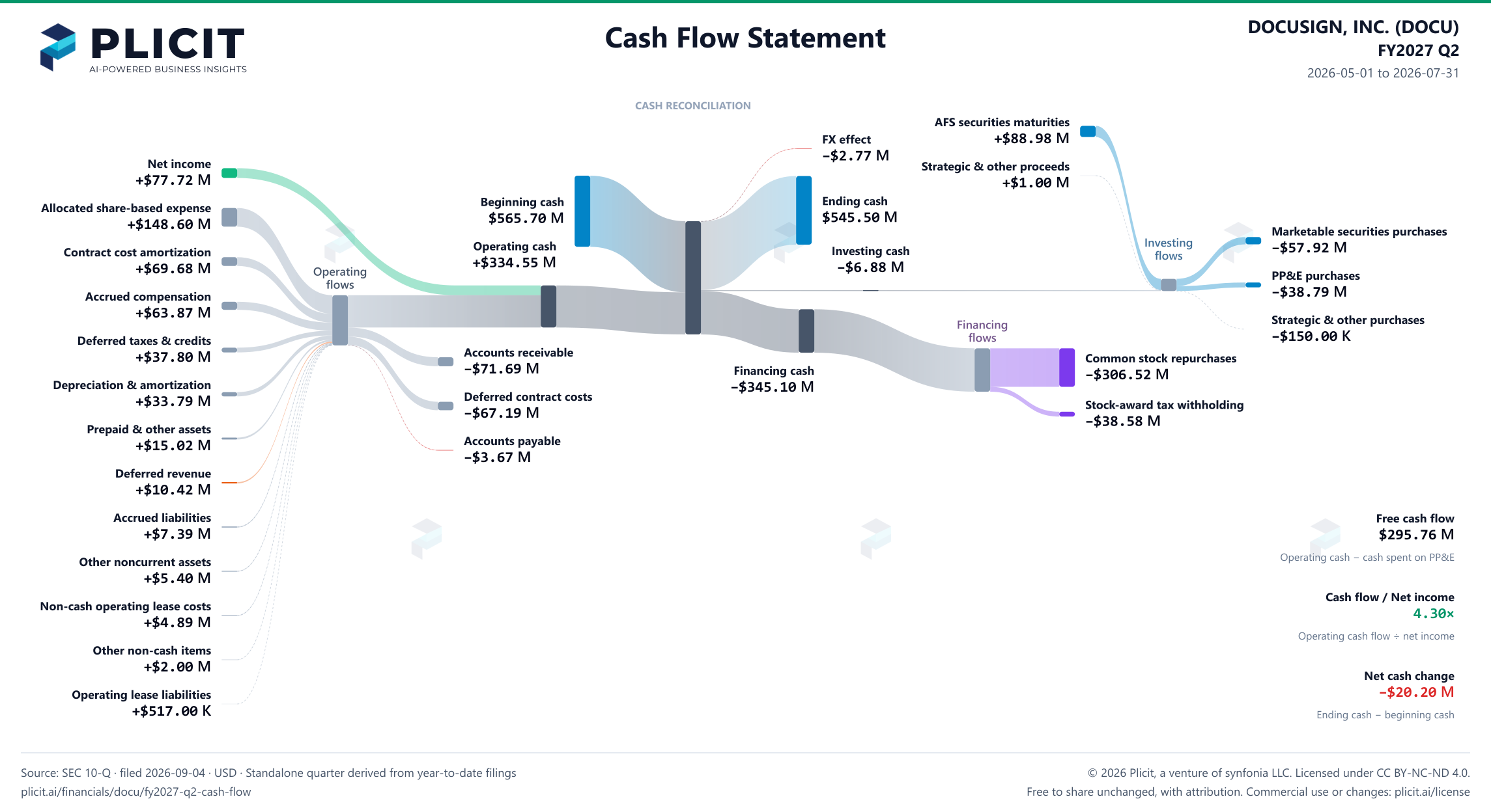 DOCUSIGN, INC. (DOCU) FY2027 Q2 Statement of Cash Flows Sankey chart