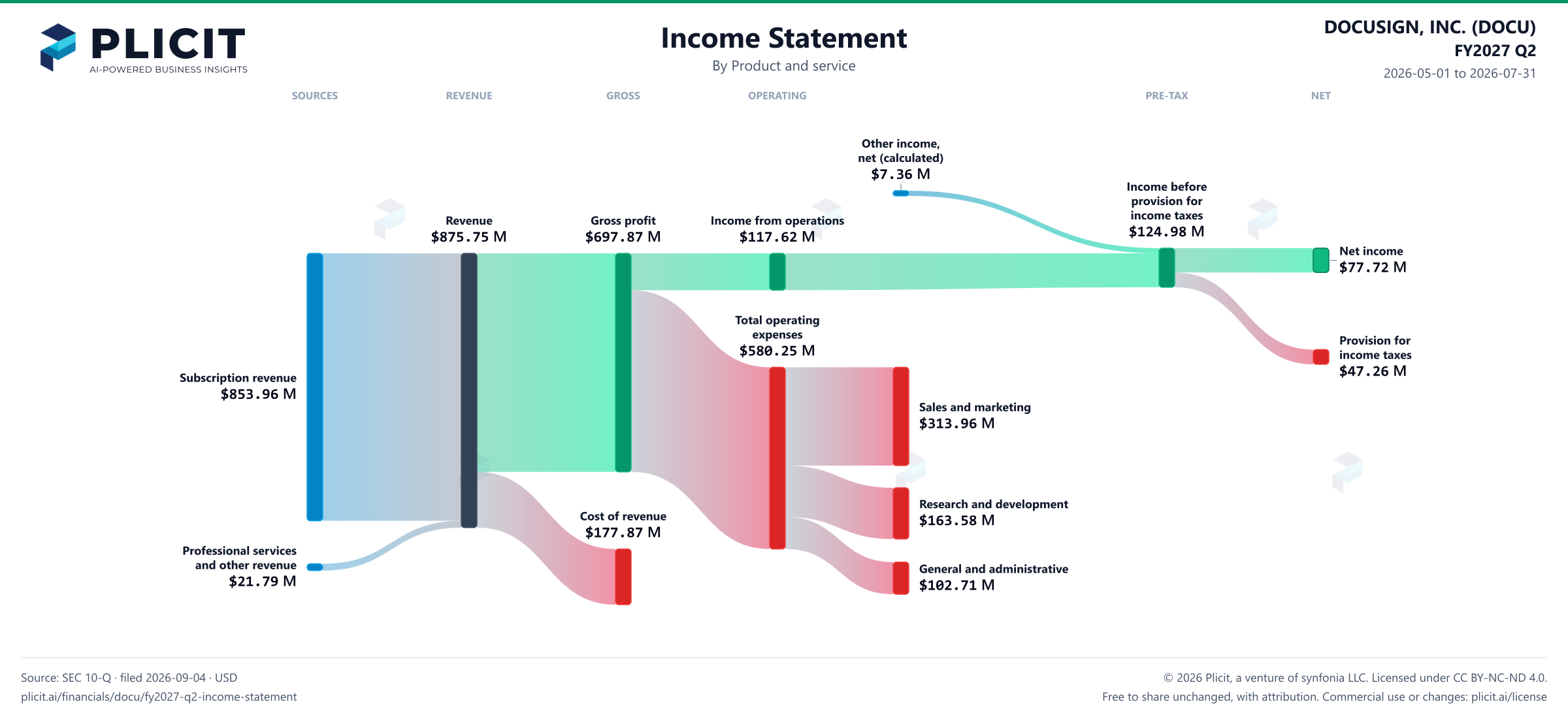 DOCUSIGN, INC. (DOCU) FY2027 Q2 P&L / Income Statement Sankey chart, Product and service view
