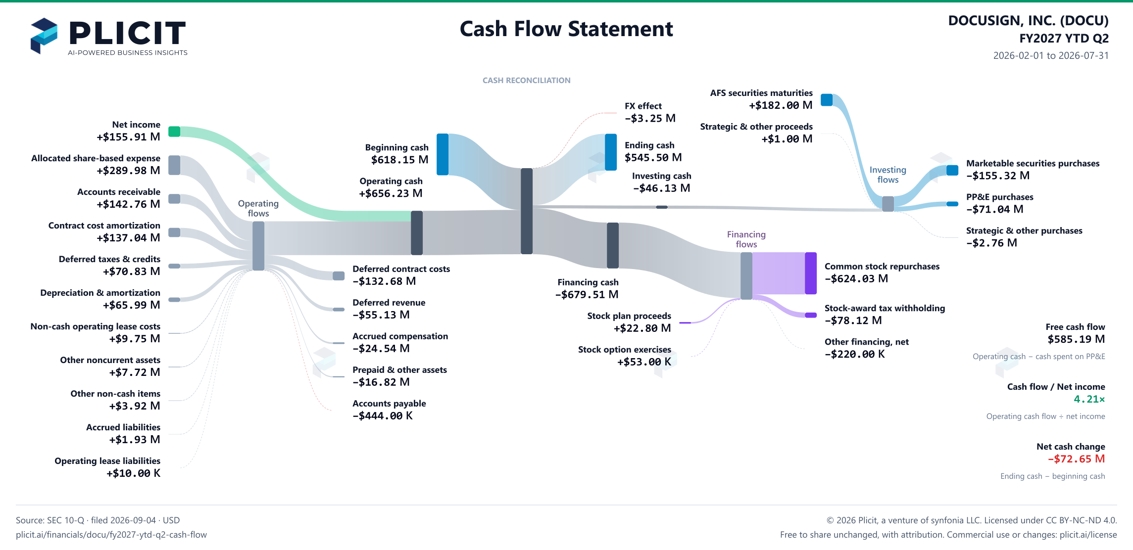 DOCUSIGN, INC. (DOCU) FY2027 YTD Q2 Statement of Cash Flows Sankey chart