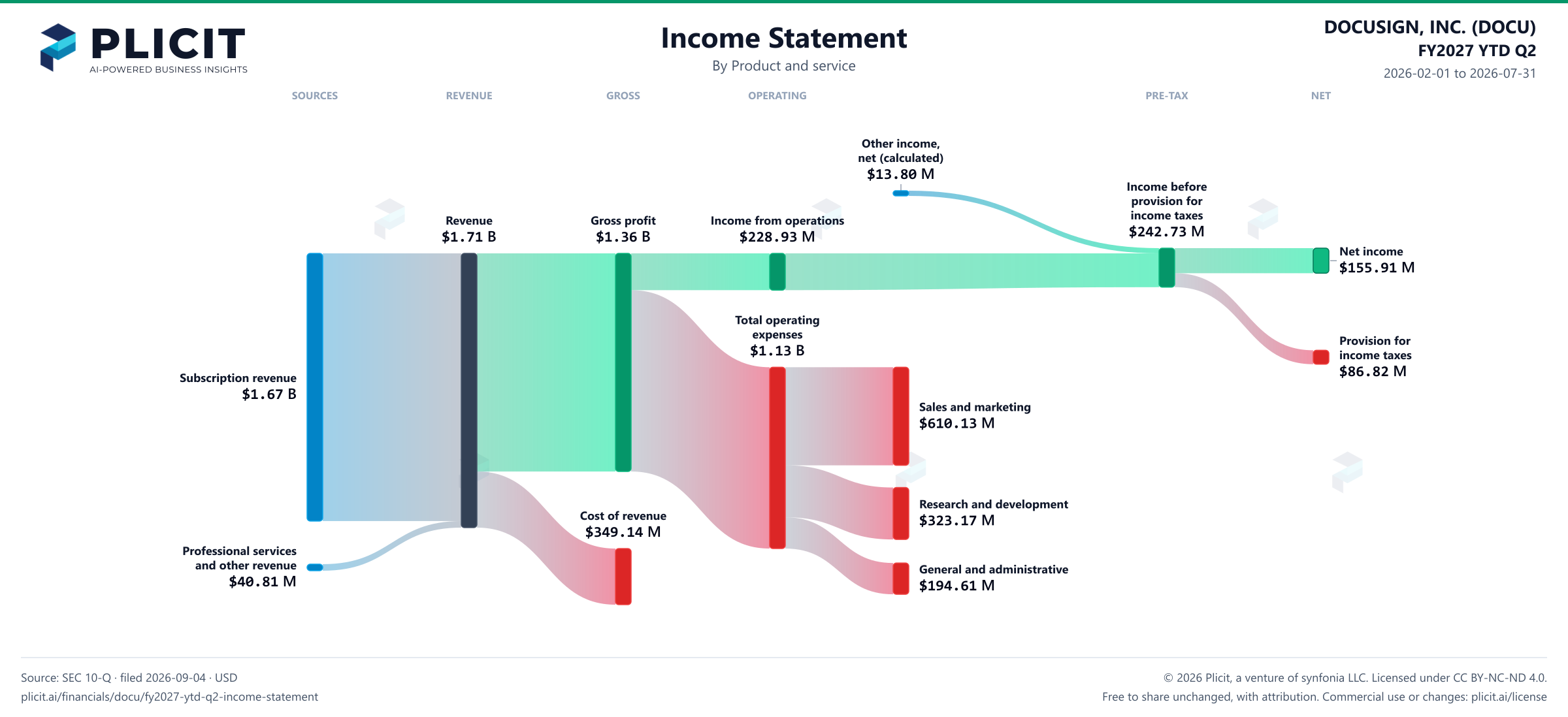 DOCUSIGN, INC. (DOCU) FY2027 YTD Q2 P&L / Income Statement Sankey chart, Product and service view