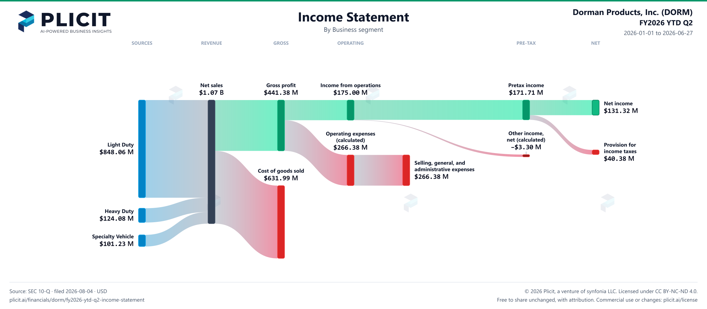 Dorman Products, Inc. (DORM) FY2026 YTD Q2 P&L / Income Statement Sankey chart, Business segment view