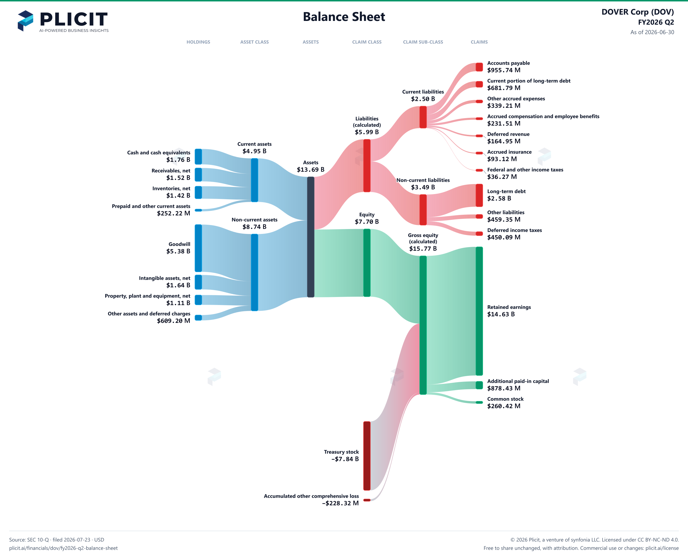 DOVER Corp (DOV) FY2026 Q2 Balance Sheet Sankey chart