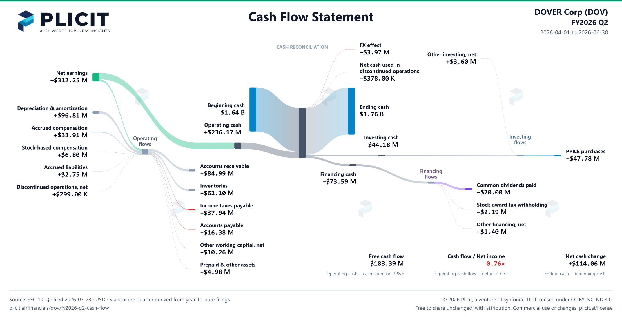DOVER Corp (DOV) FY2026 Q2 Statement of Cash Flows Sankey chart