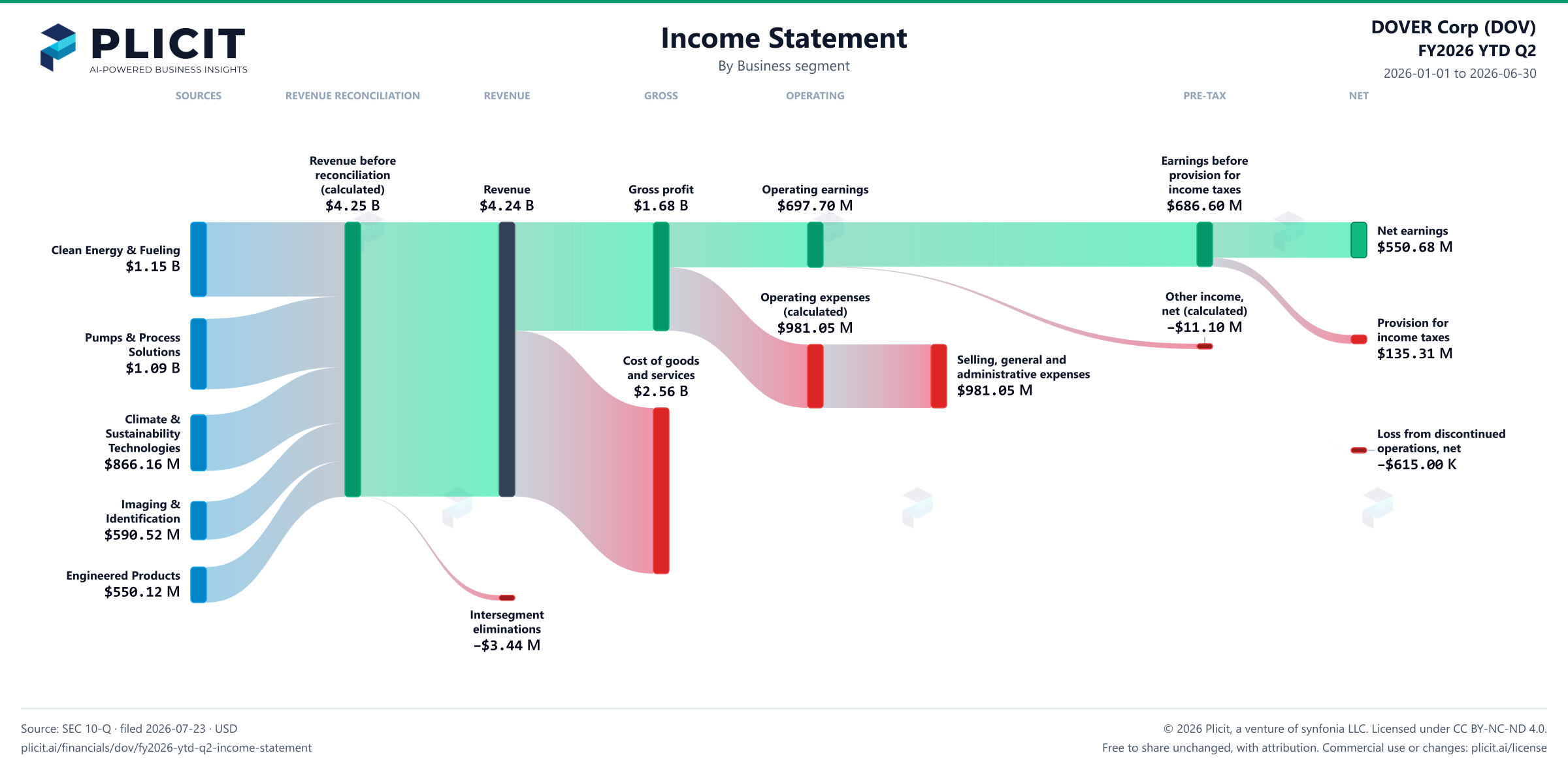 DOVER Corp (DOV) FY2026 YTD Q2 P&L / Income Statement Sankey chart, Business segment view