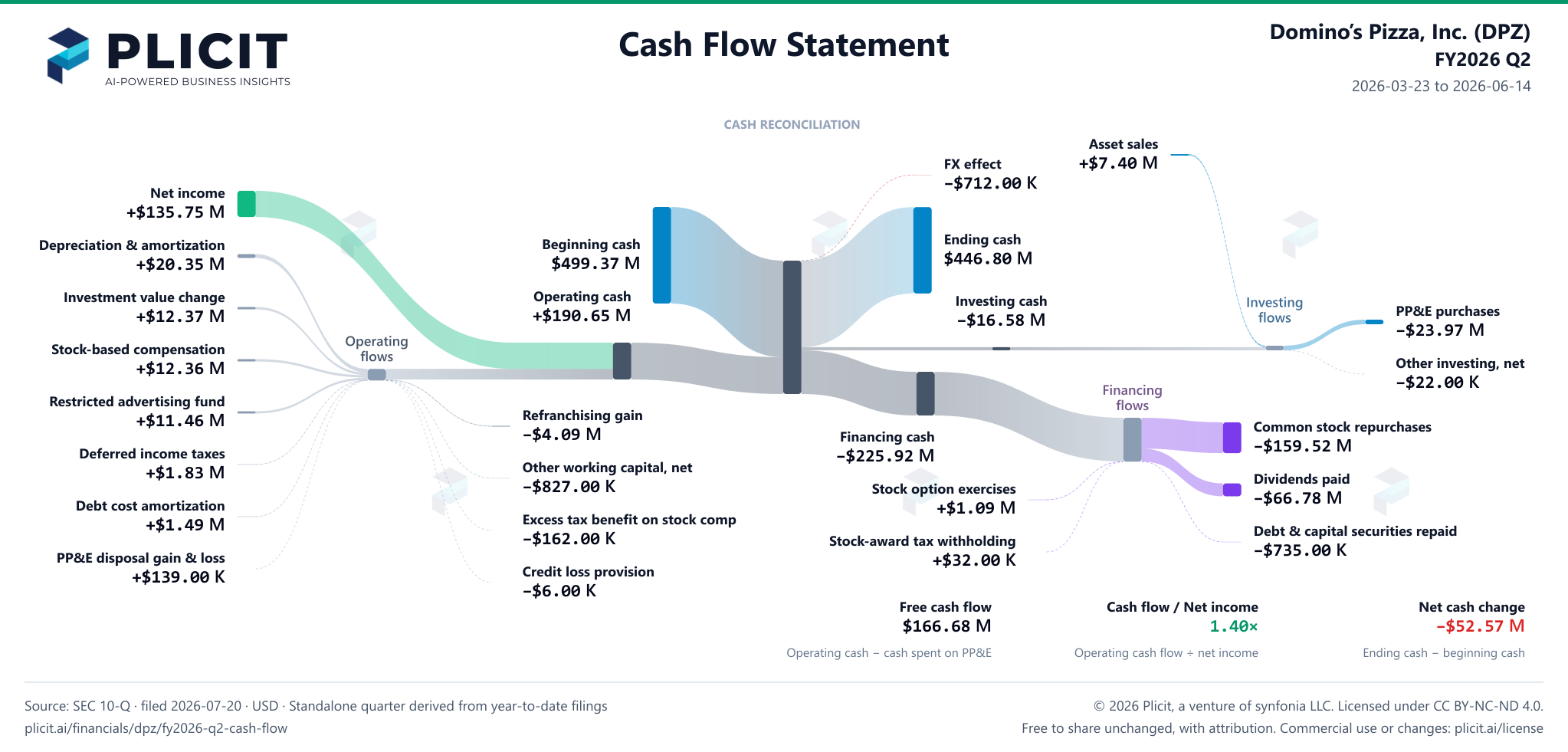 Domino’s Pizza, Inc. (DPZ) FY2026 Q2 Statement of Cash Flows Sankey chart
