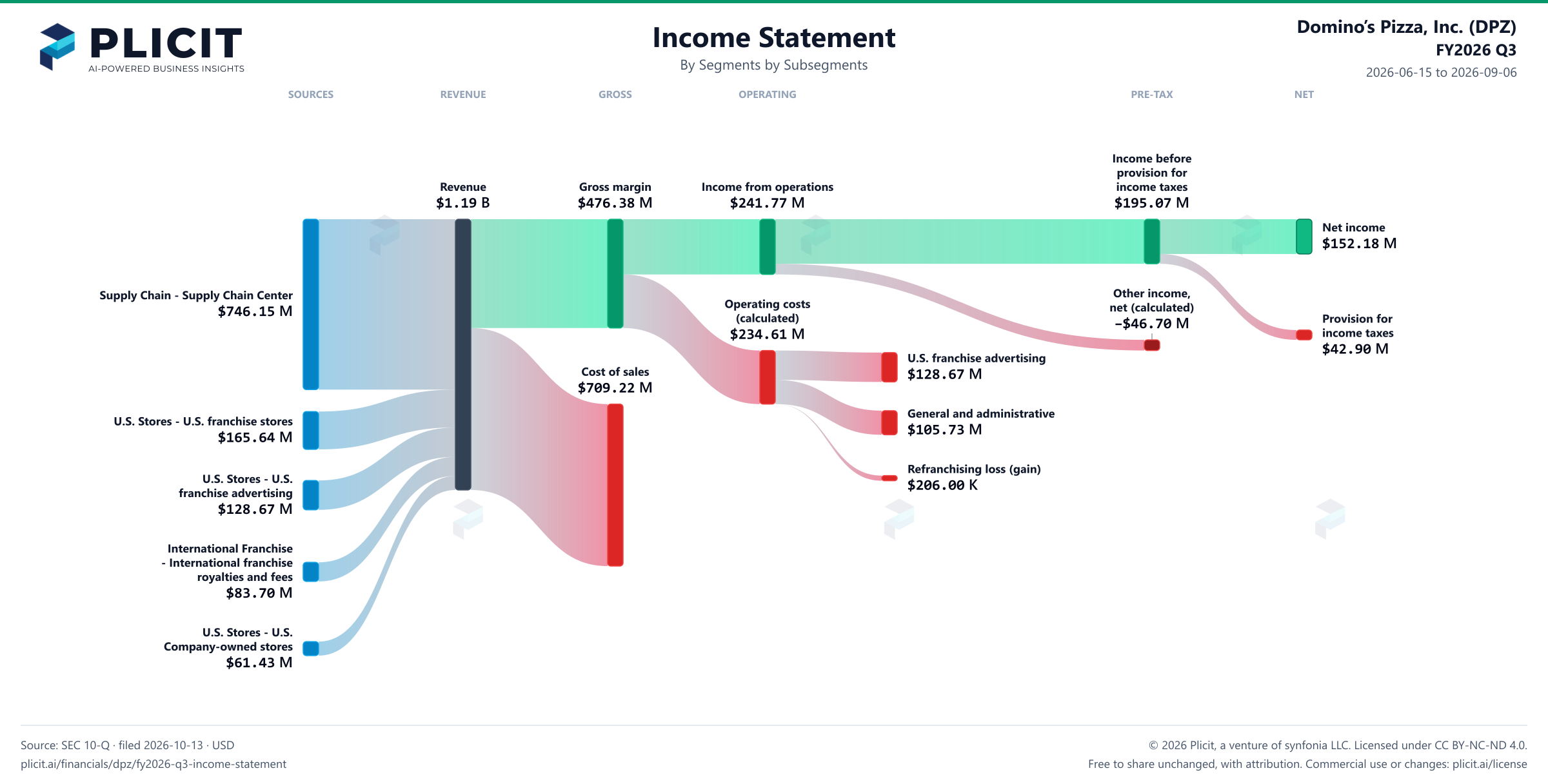 Domino’s Pizza, Inc. (DPZ) FY2026 Q3 P&L / Income Statement Sankey chart, Segments by Subsegments view