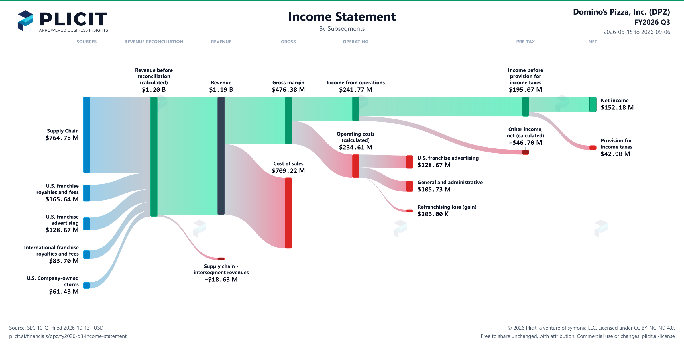 Domino’s Pizza, Inc. (DPZ) FY2026 Q3 Revenue by Subsegment Sankey chart