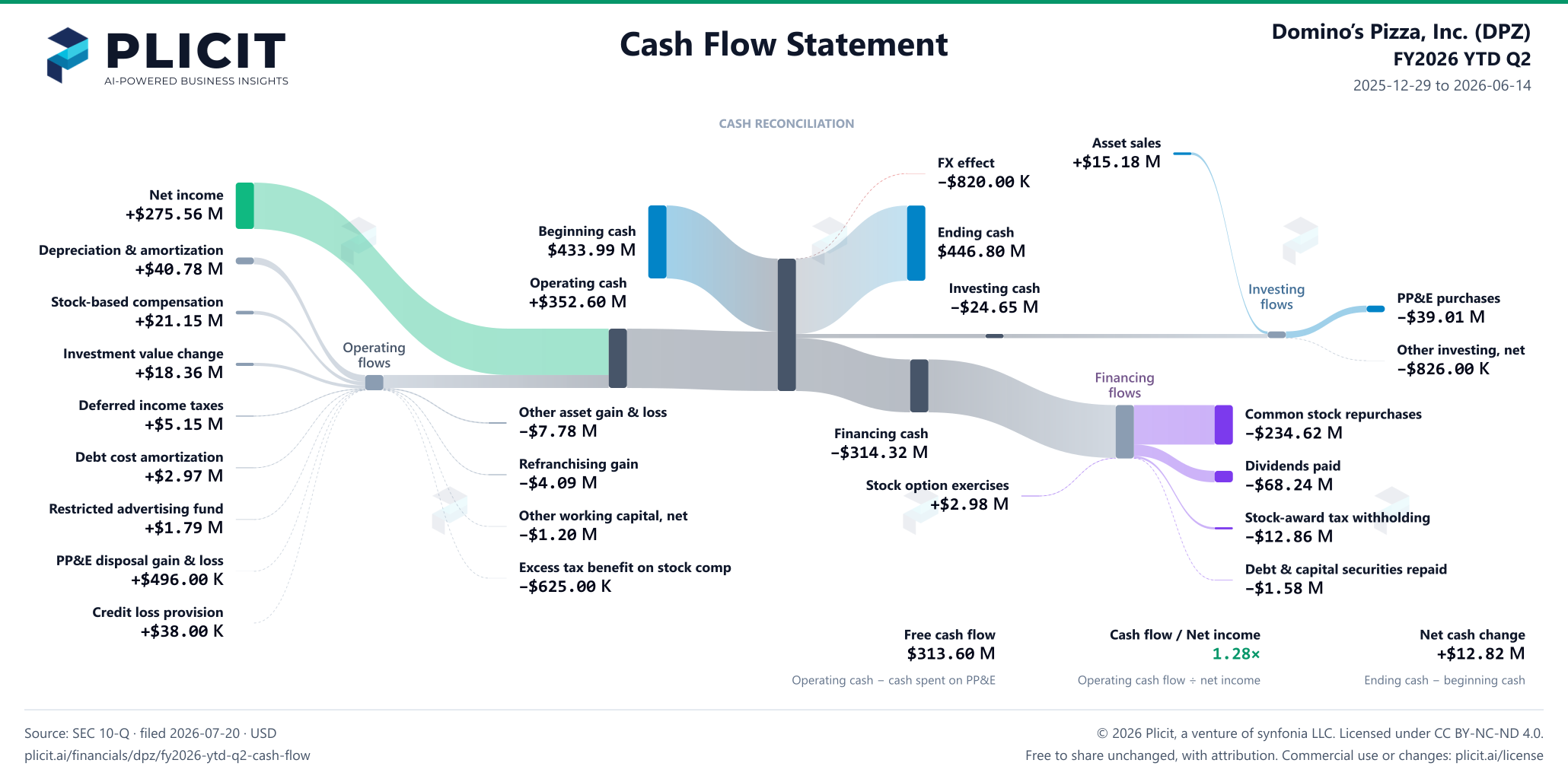 Domino’s Pizza, Inc. (DPZ) FY2026 YTD Q2 Statement of Cash Flows Sankey chart