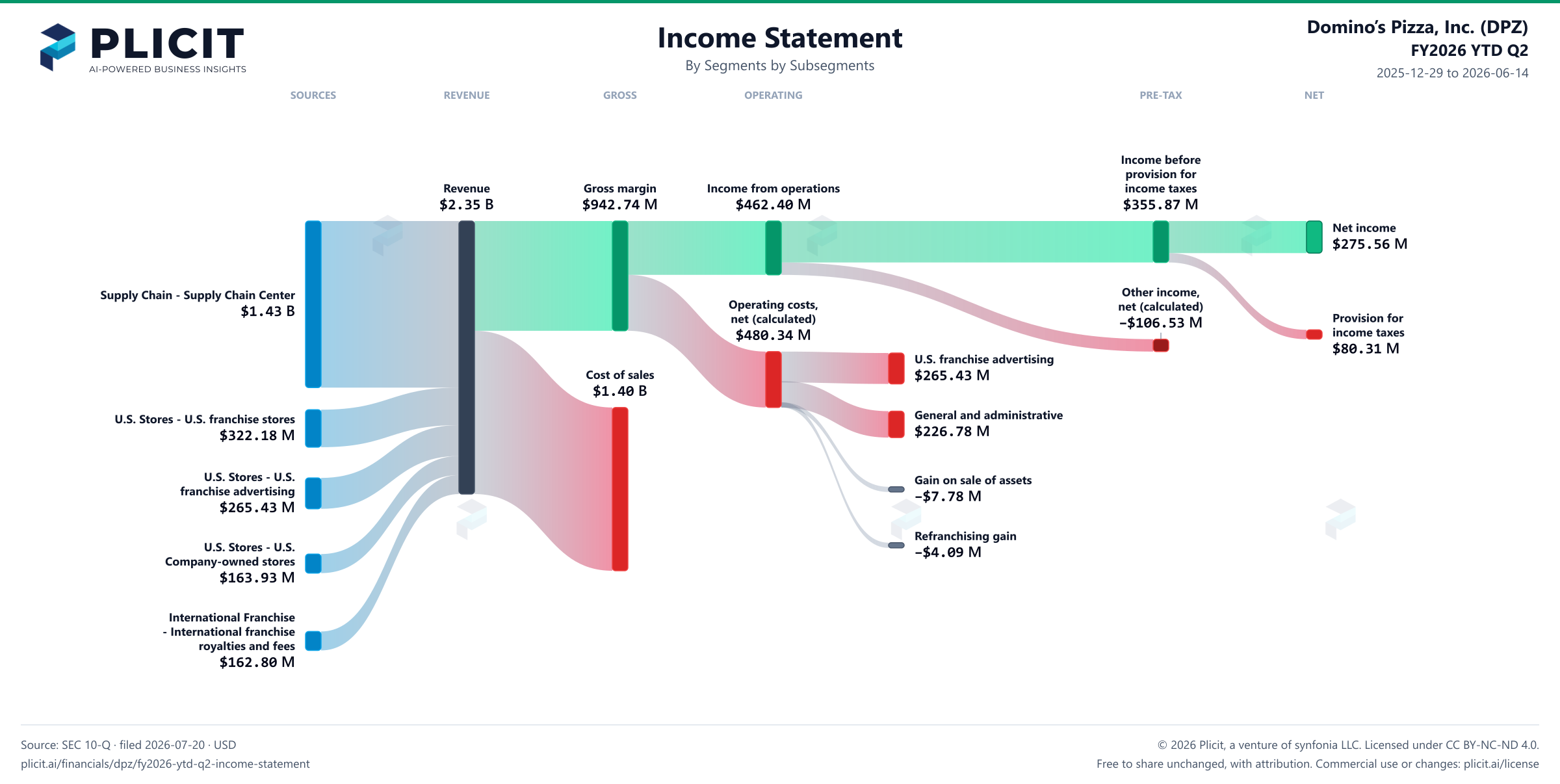 Domino’s Pizza, Inc. (DPZ) FY2026 YTD Q2 P&L / Income Statement Sankey chart, Segments by Subsegments view