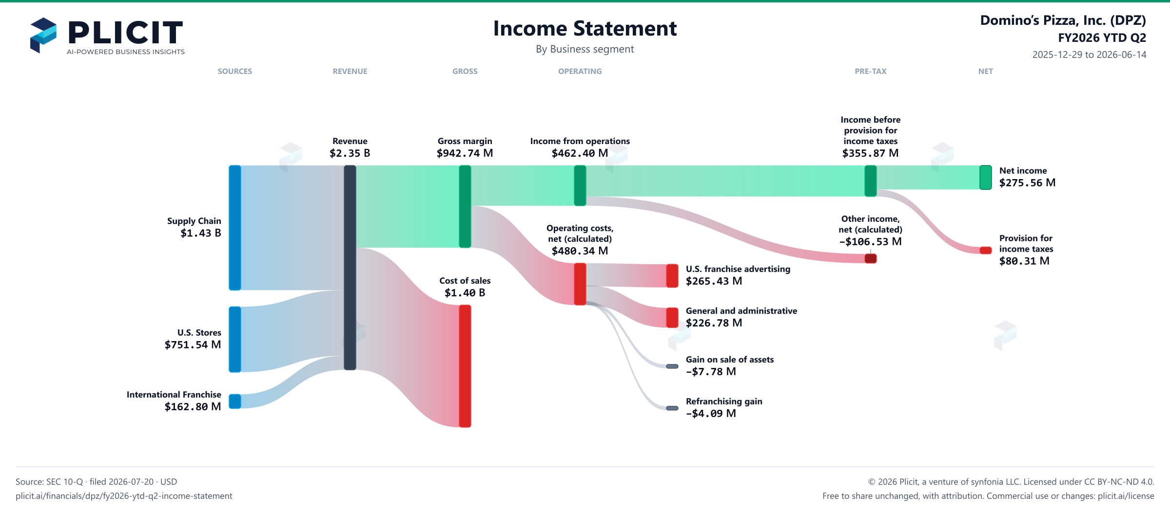 Domino’s Pizza, Inc. (DPZ) FY2026 YTD Q2 Revenue by Business Segment Sankey chart