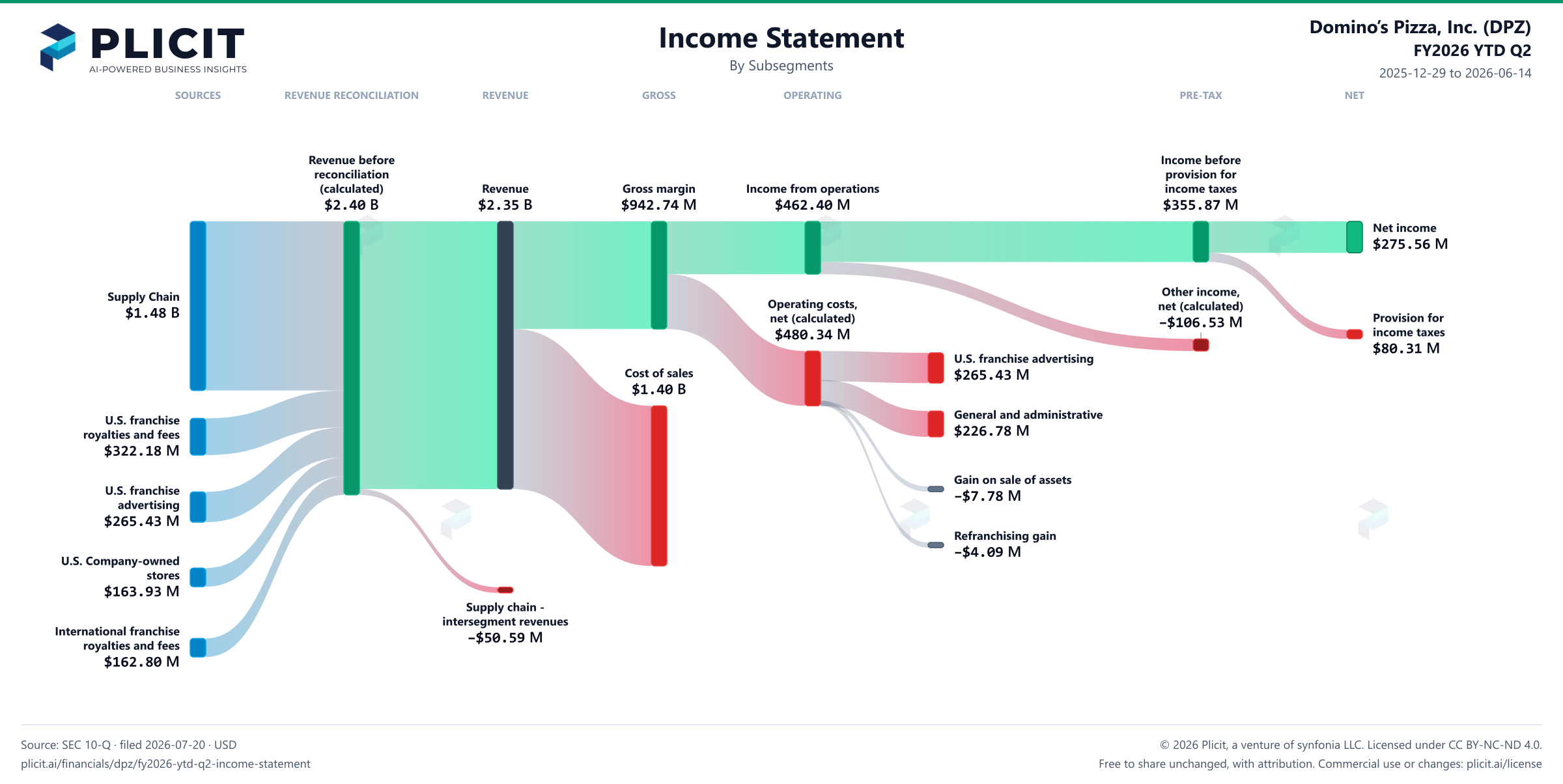 Domino’s Pizza, Inc. (DPZ) FY2026 YTD Q2 Revenue by Subsegment Sankey chart