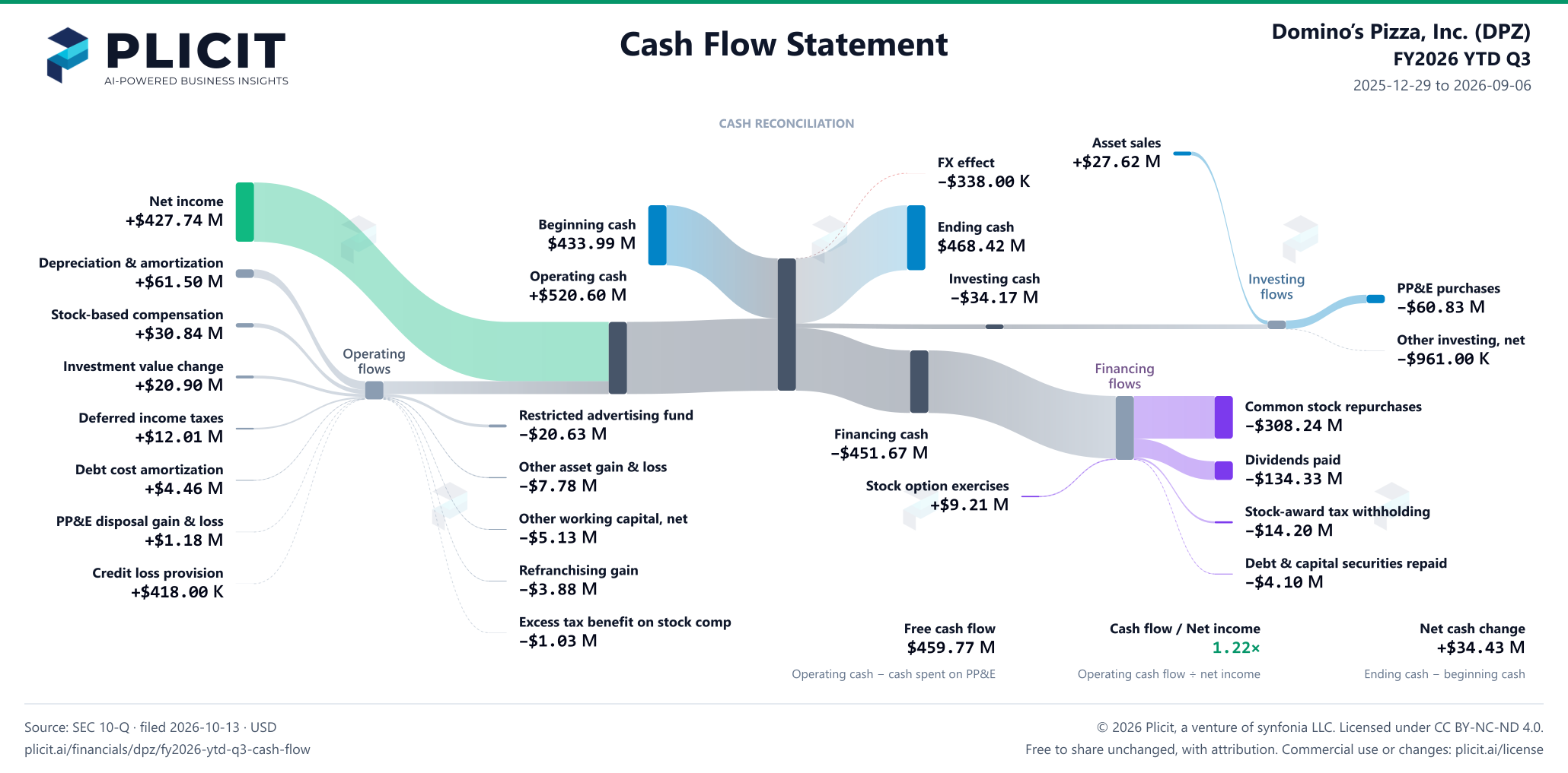 Domino’s Pizza, Inc. (DPZ) FY2026 YTD Q3 Statement of Cash Flows Sankey chart