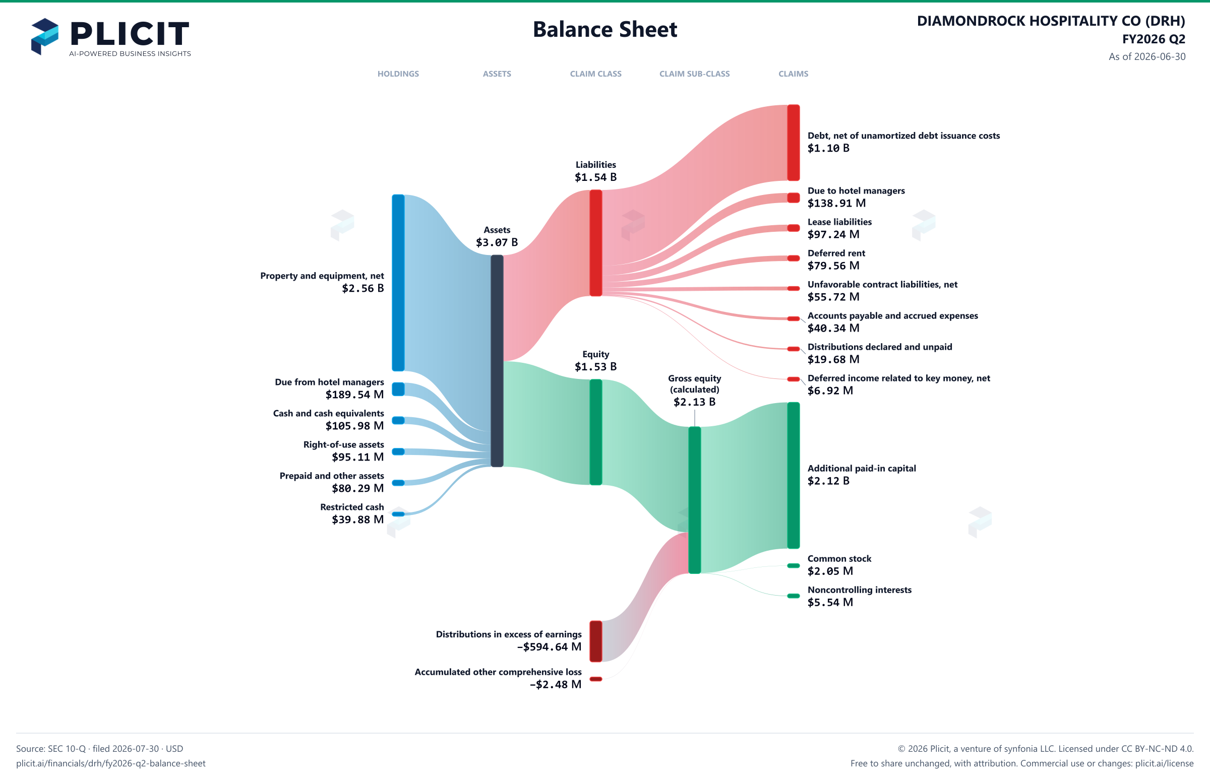 DIAMONDROCK HOSPITALITY CO (DRH) FY2026 Q2 Balance Sheet Sankey chart