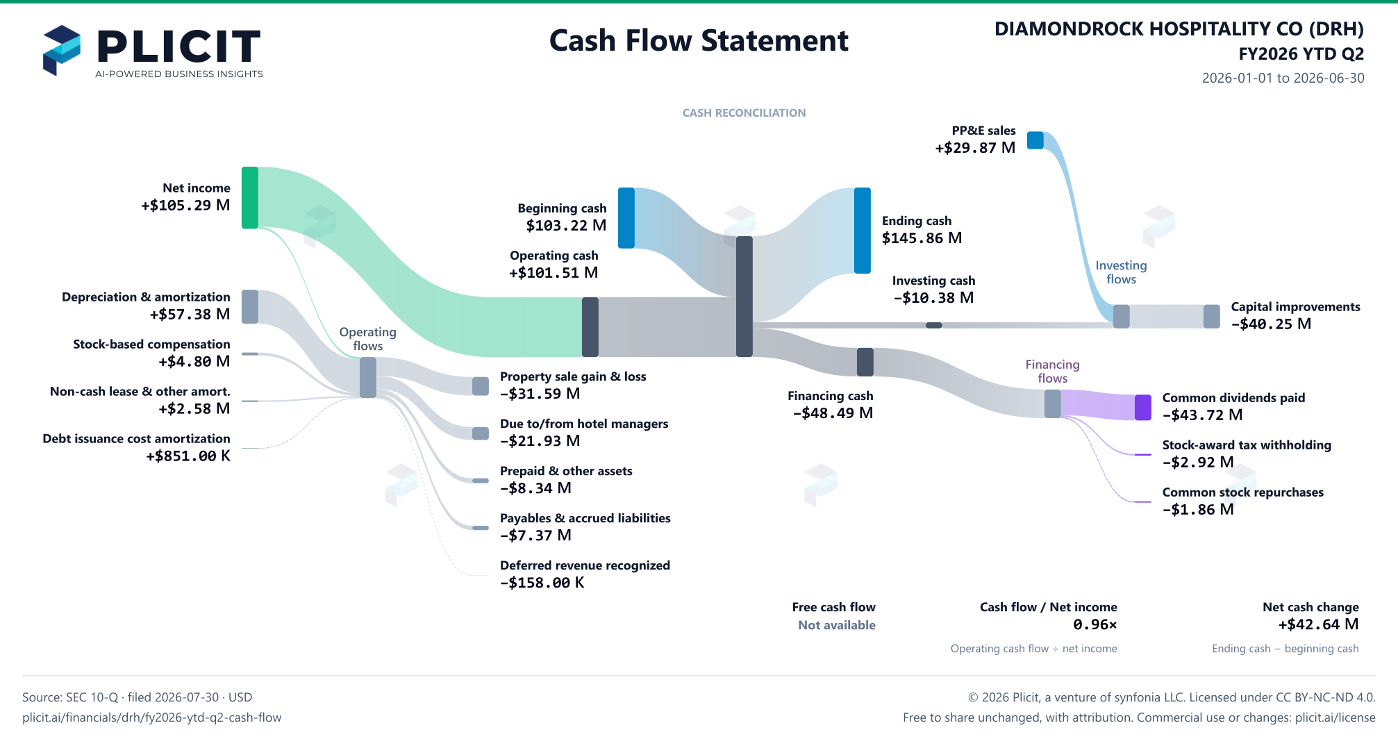 DIAMONDROCK HOSPITALITY CO (DRH) FY2026 YTD Q2 Statement of Cash Flows Sankey chart
