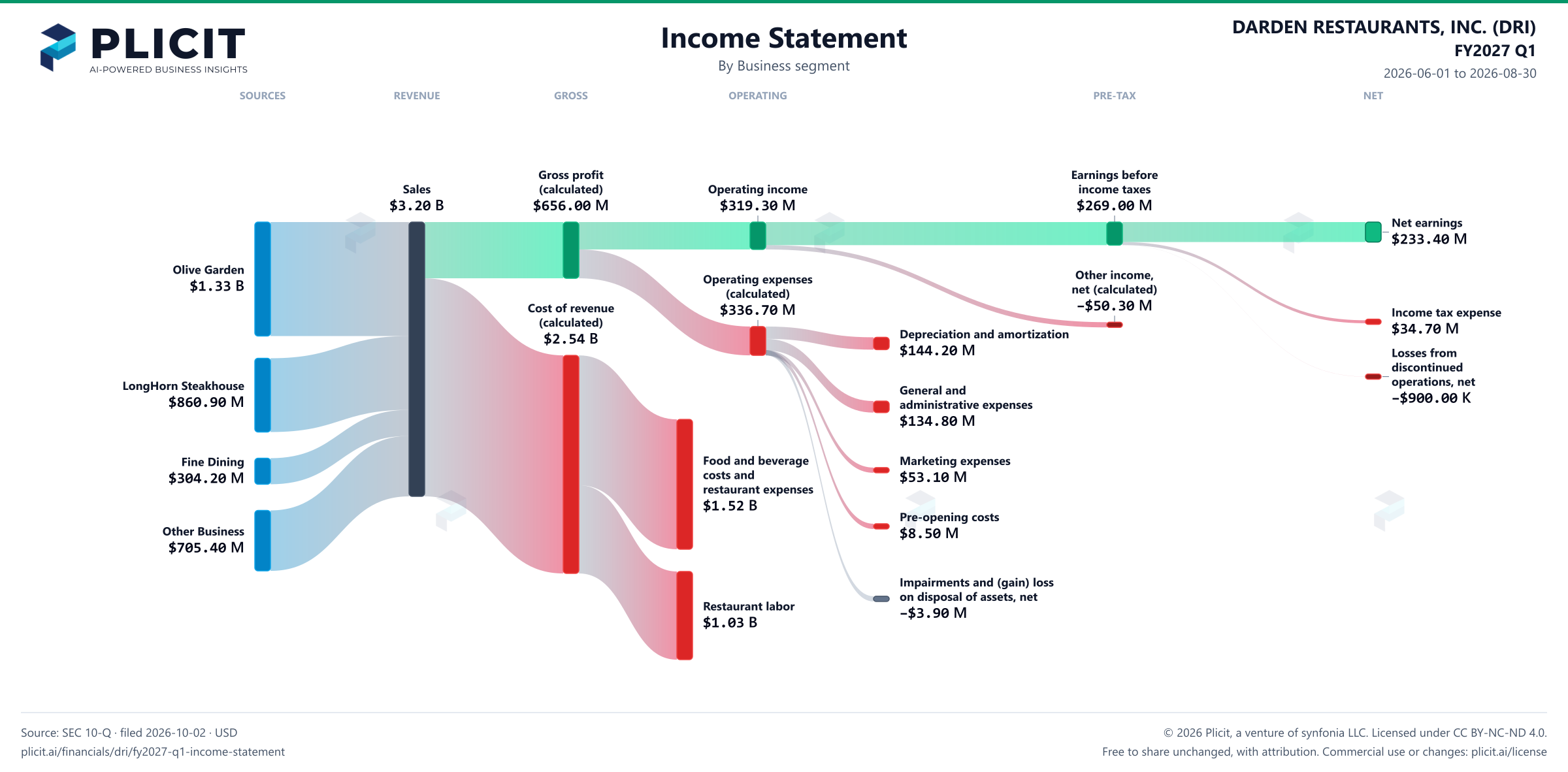 DARDEN RESTAURANTS, INC. (DRI) FY2027 Q1 P&L / Income Statement Sankey chart