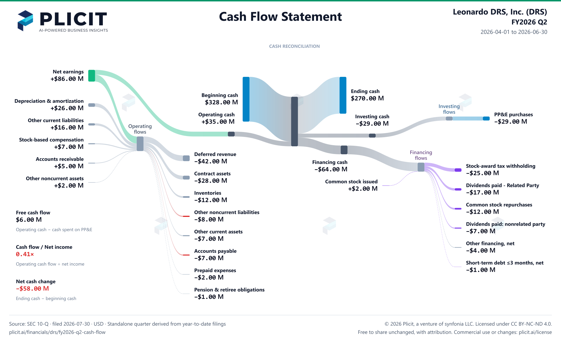 Leonardo DRS, Inc. (DRS) FY2026 Q2 Statement of Cash Flows Sankey chart