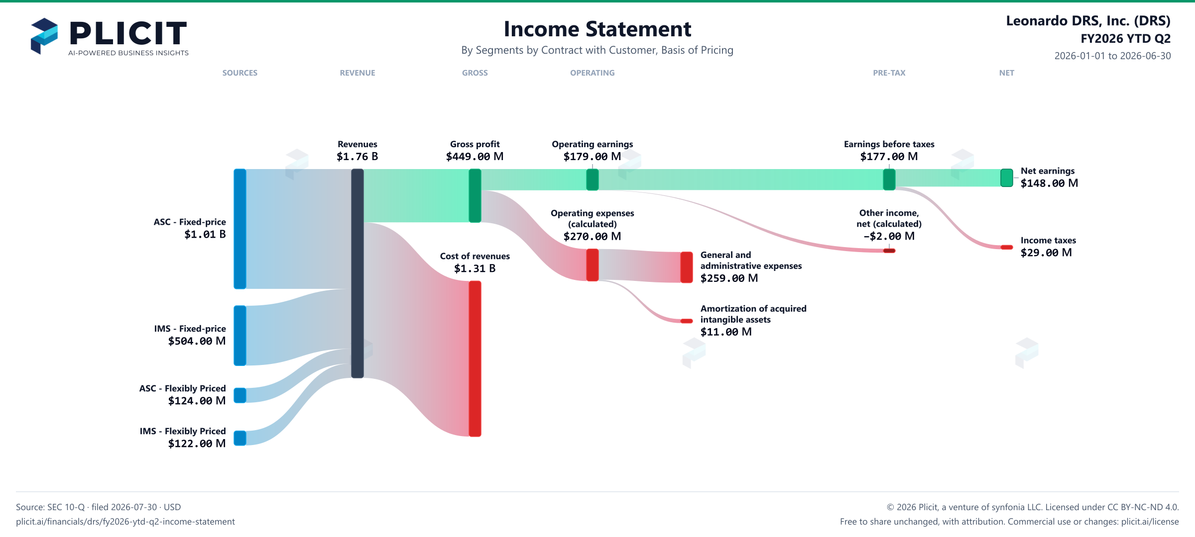 Leonardo DRS, Inc. (DRS) FY2026 YTD Q2 P&L / Income Statement Sankey chart, Segments by Contract with Customer, Basis of Pricing view