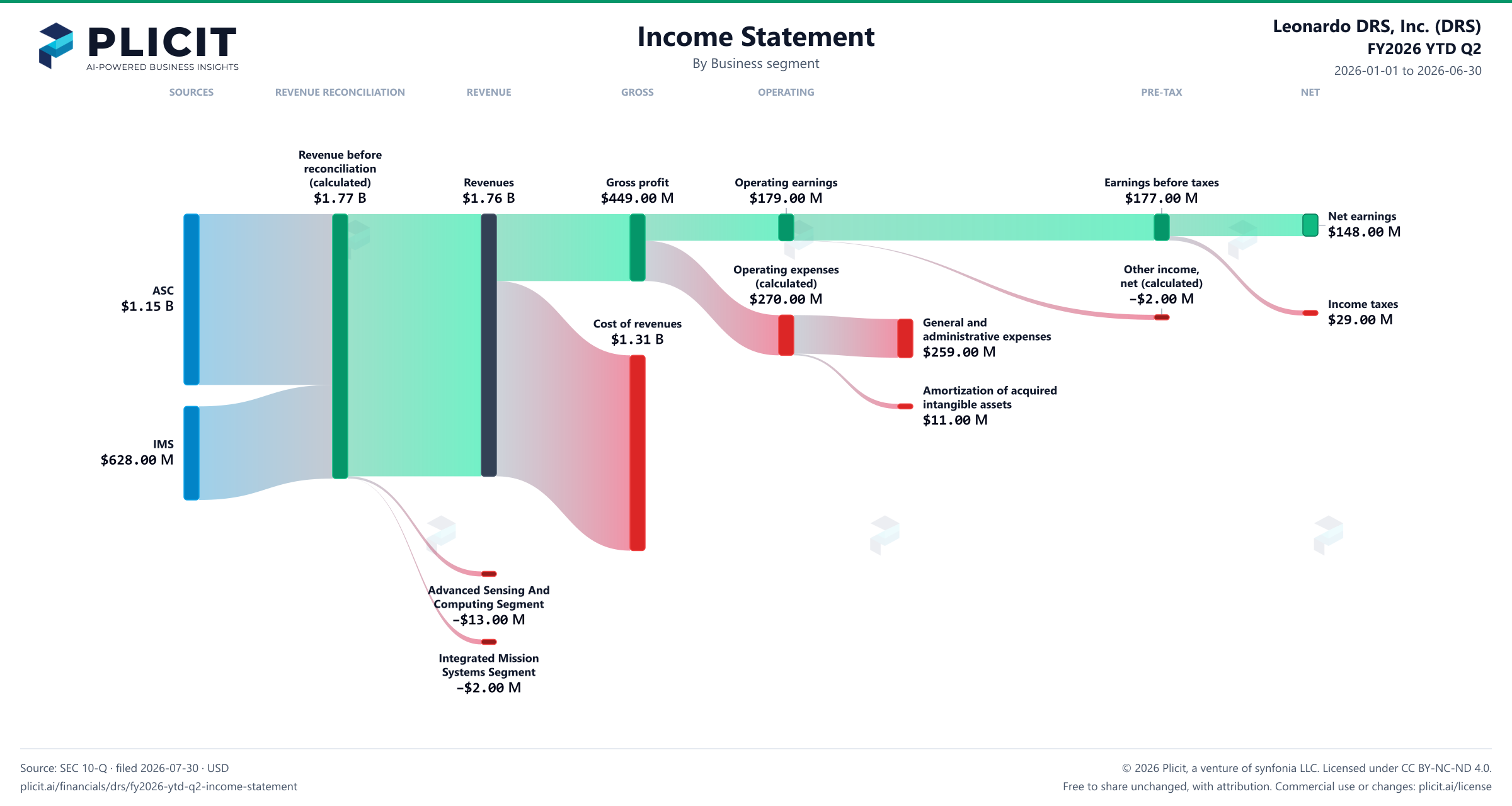 Leonardo DRS, Inc. (DRS) FY2026 YTD Q2 Revenue by Business Segment Sankey chart