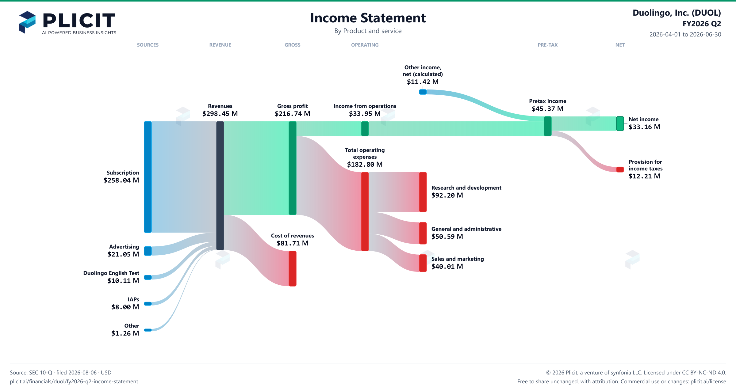 Duolingo, Inc. (DUOL) FY2026 Q2 P&L / Income Statement Sankey chart