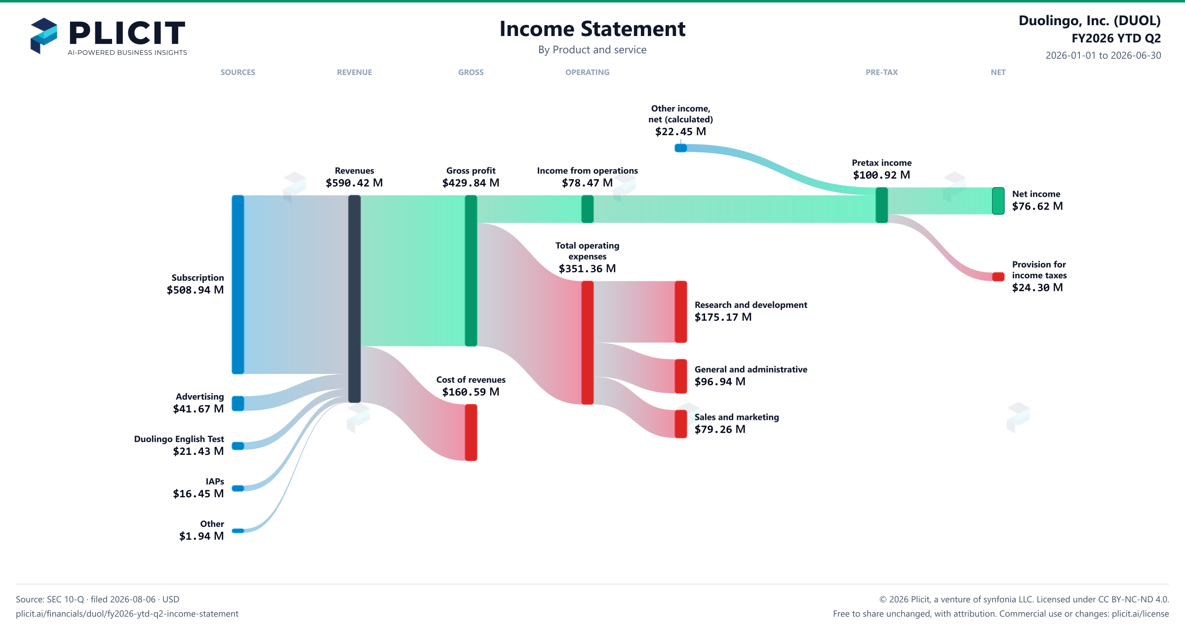 Duolingo, Inc. (DUOL) FY2026 YTD Q2 P&L / Income Statement Sankey chart