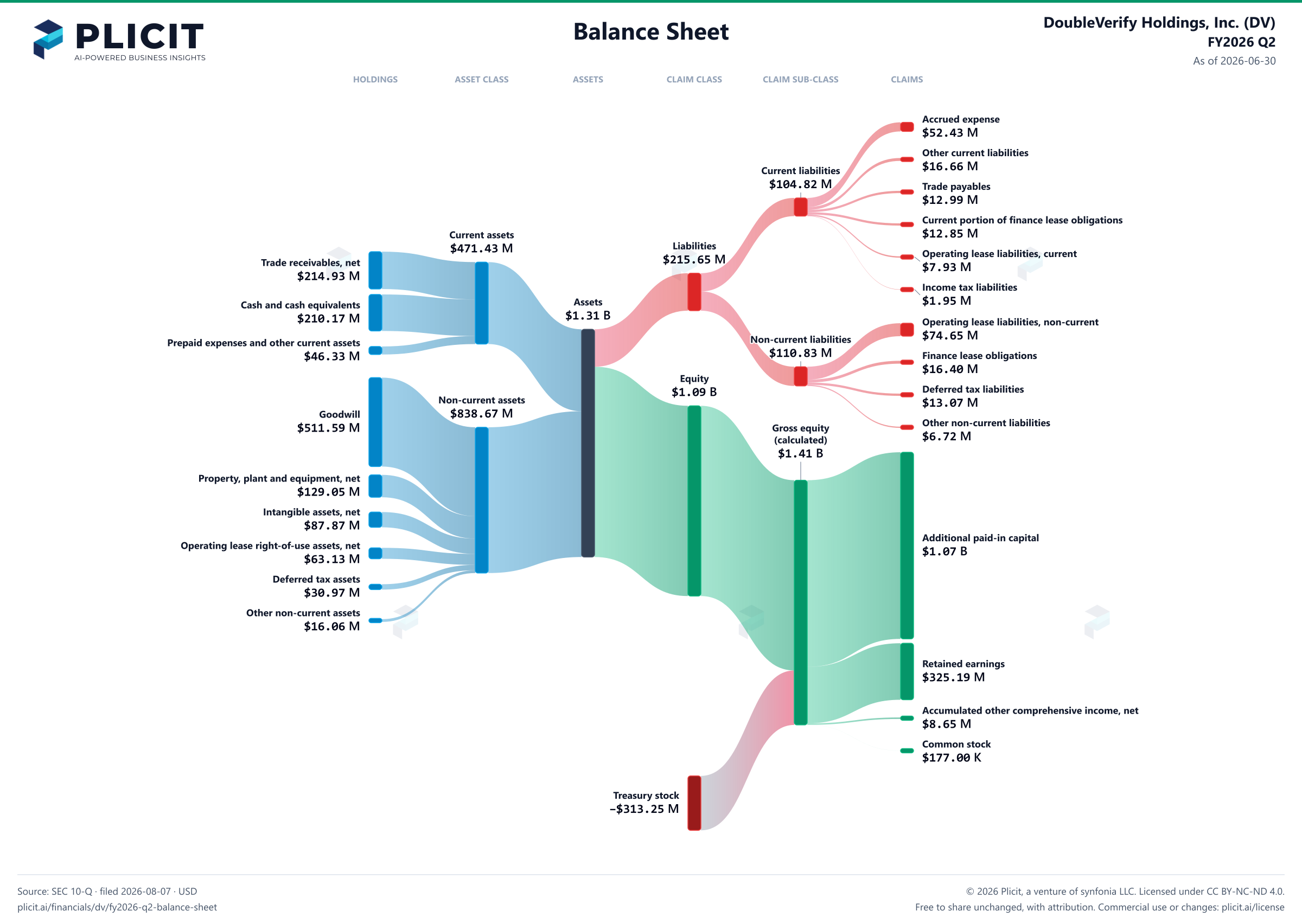 DoubleVerify Holdings, Inc. (DV) FY2026 Q2 Balance Sheet Sankey chart