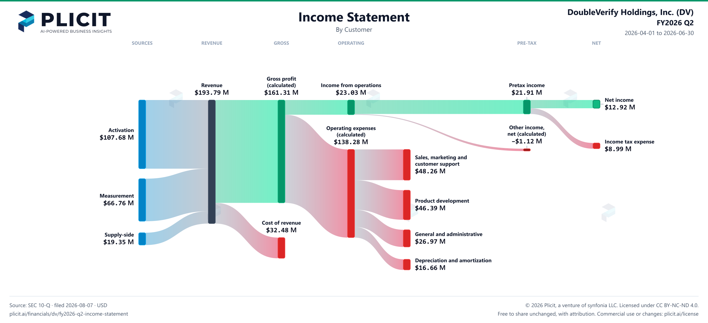 DoubleVerify Holdings, Inc. (DV) FY2026 Q2 P&L / Income Statement Sankey chart
