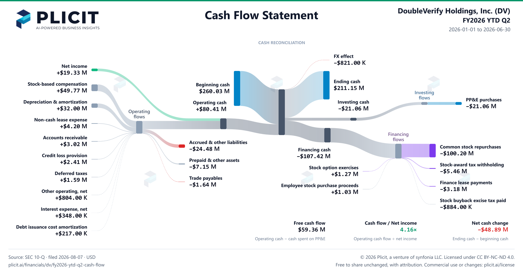 DoubleVerify Holdings, Inc. (DV) FY2026 YTD Q2 Statement of Cash Flows Sankey chart