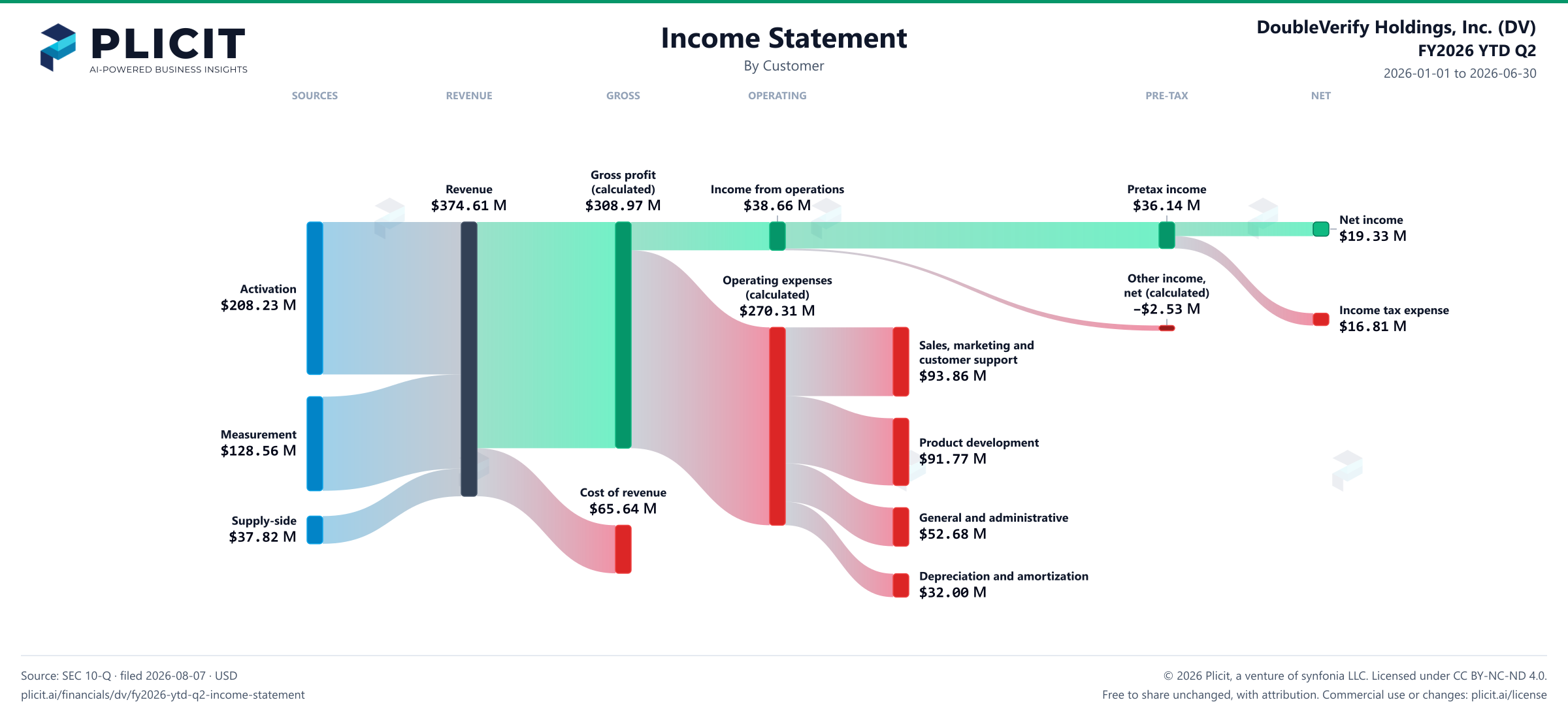 DoubleVerify Holdings, Inc. (DV) FY2026 YTD Q2 P&L / Income Statement Sankey chart