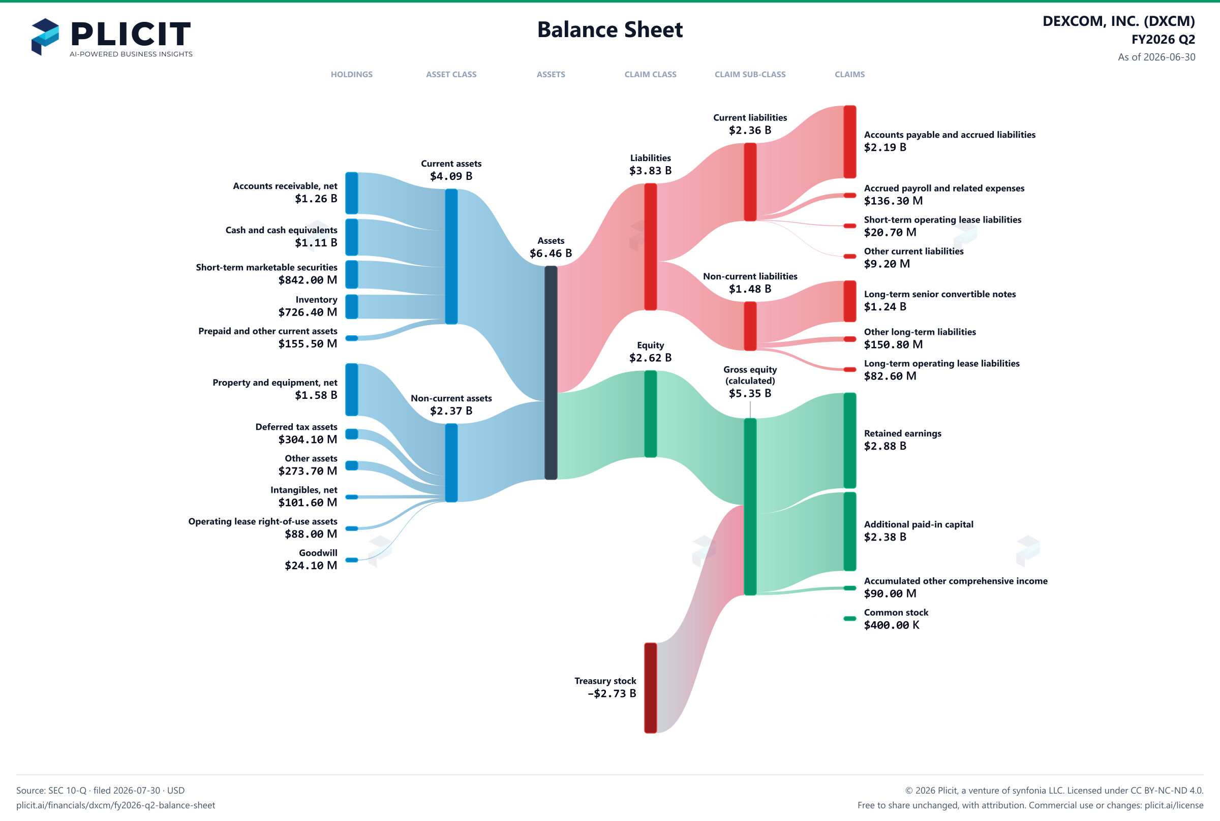 DEXCOM, INC. (DXCM) FY2026 Q2 Balance Sheet Sankey chart