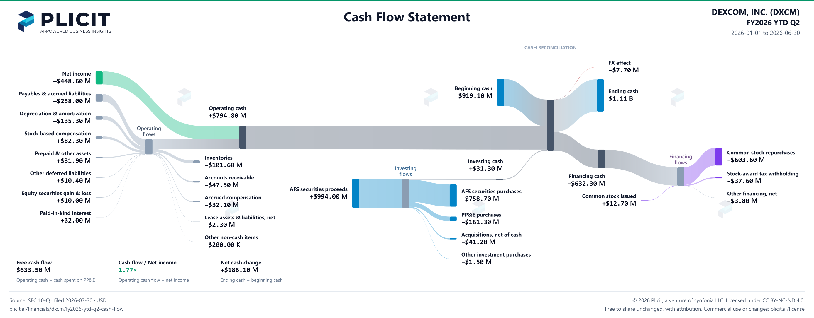 DEXCOM, INC. (DXCM) FY2026 YTD Q2 Statement of Cash Flows Sankey chart