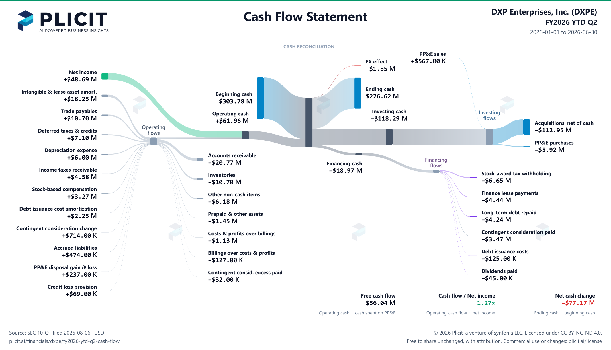 DXP Enterprises, Inc. (DXPE) FY2026 YTD Q2 Statement of Cash Flows Sankey chart