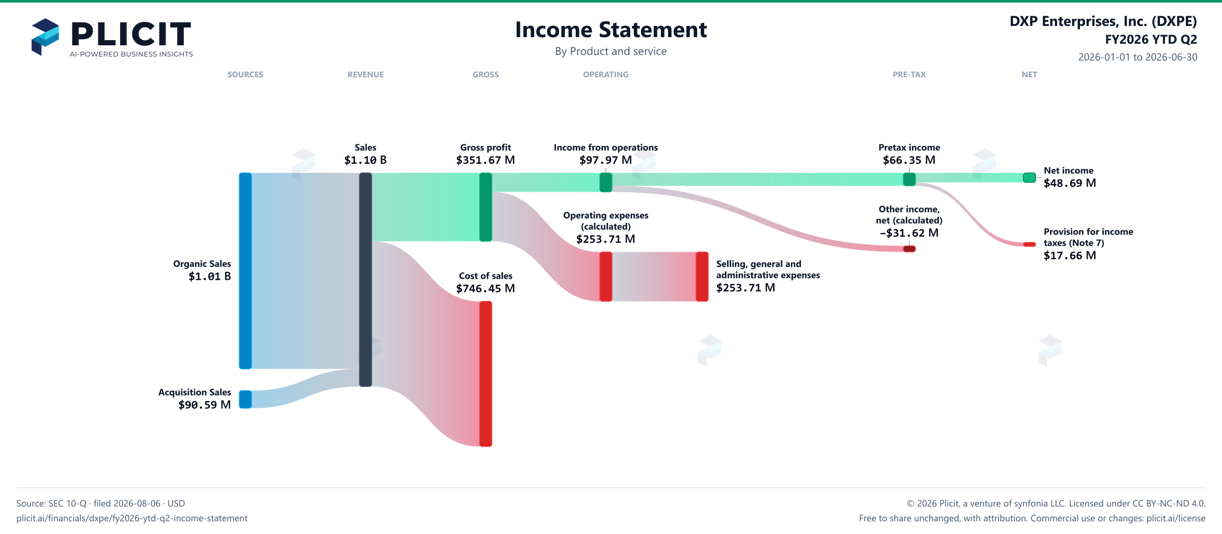 DXP Enterprises, Inc. (DXPE) FY2026 YTD Q2 P&L / Income Statement Sankey chart, Product and service view