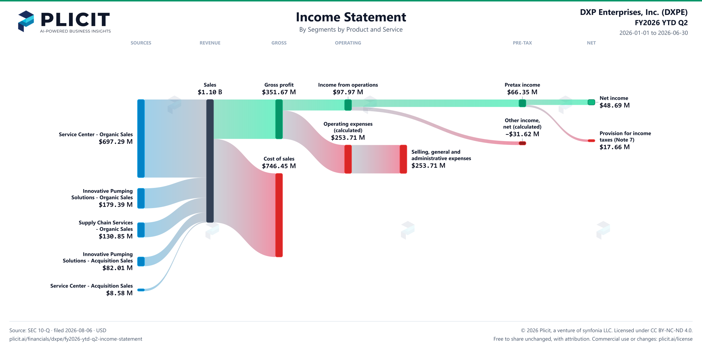DXP Enterprises, Inc. (DXPE) FY2026 YTD Q2 Revenue by Business Segment by Product and Service Sankey chart
