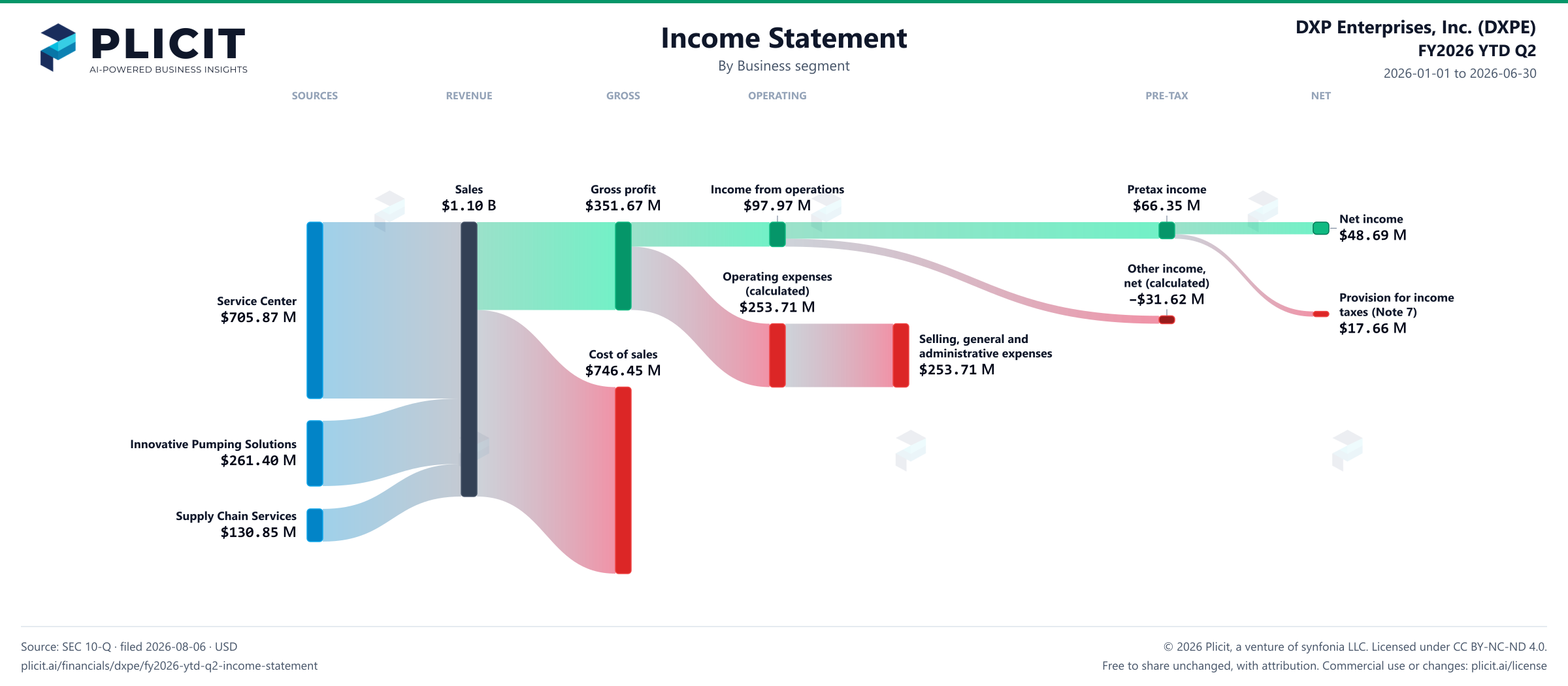 DXP Enterprises, Inc. (DXPE) FY2026 YTD Q2 Revenue by Business Segment Sankey chart