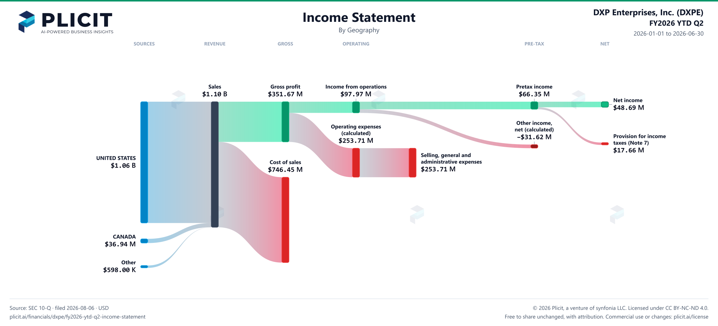 DXP Enterprises, Inc. (DXPE) FY2026 YTD Q2 Revenue by Geography Sankey chart