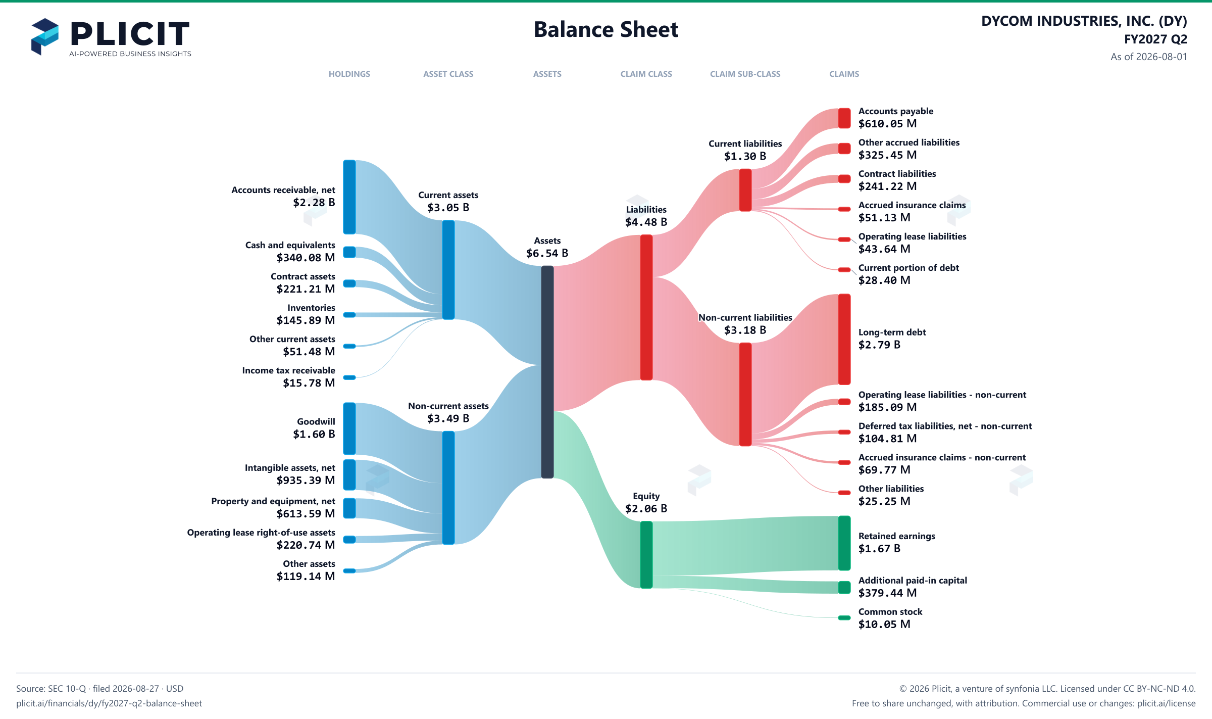 DYCOM INDUSTRIES, INC. (DY) FY2027 Q2 Balance Sheet Sankey chart