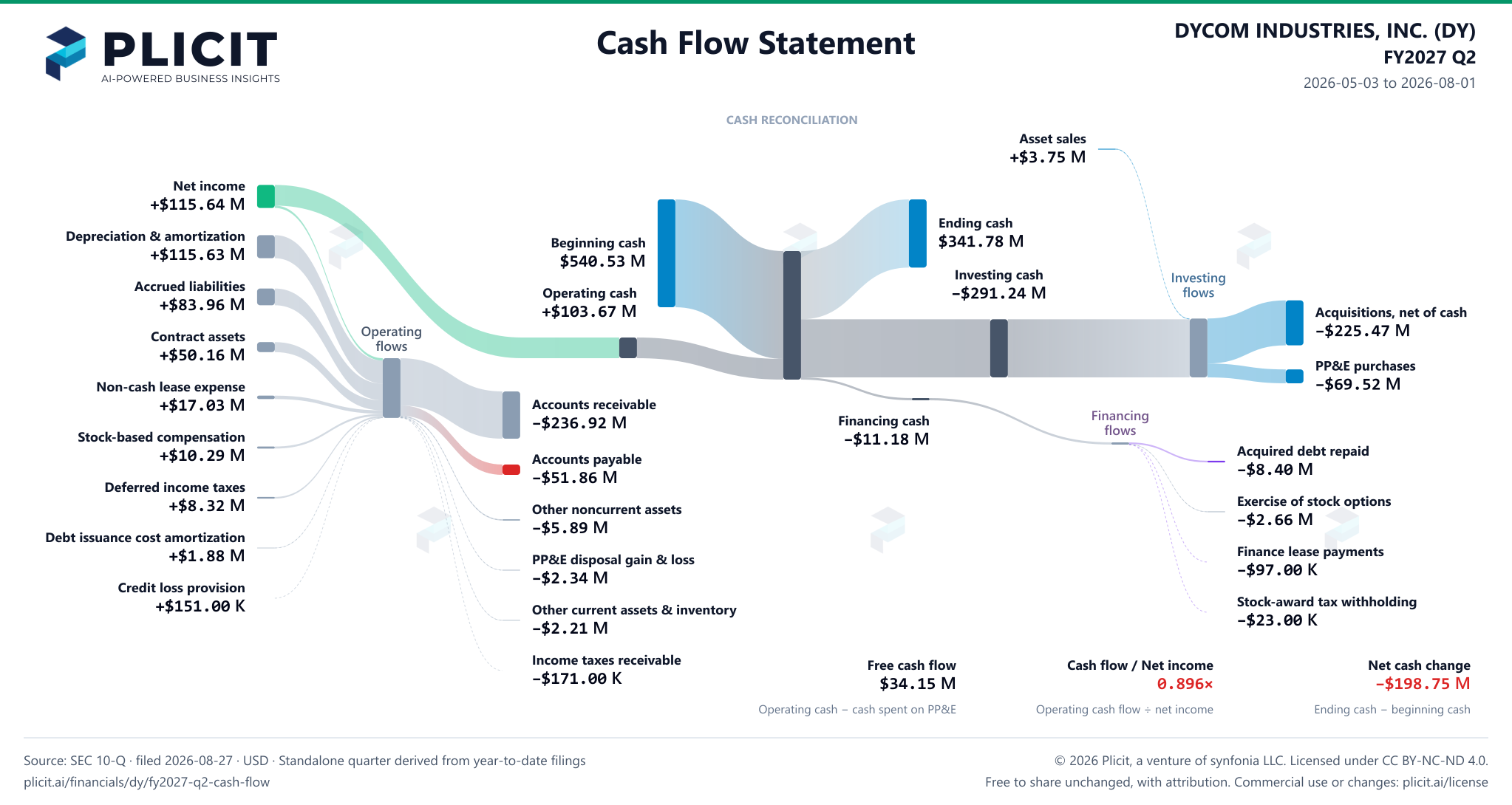 DYCOM INDUSTRIES, INC. (DY) FY2027 Q2 Statement of Cash Flows Sankey chart