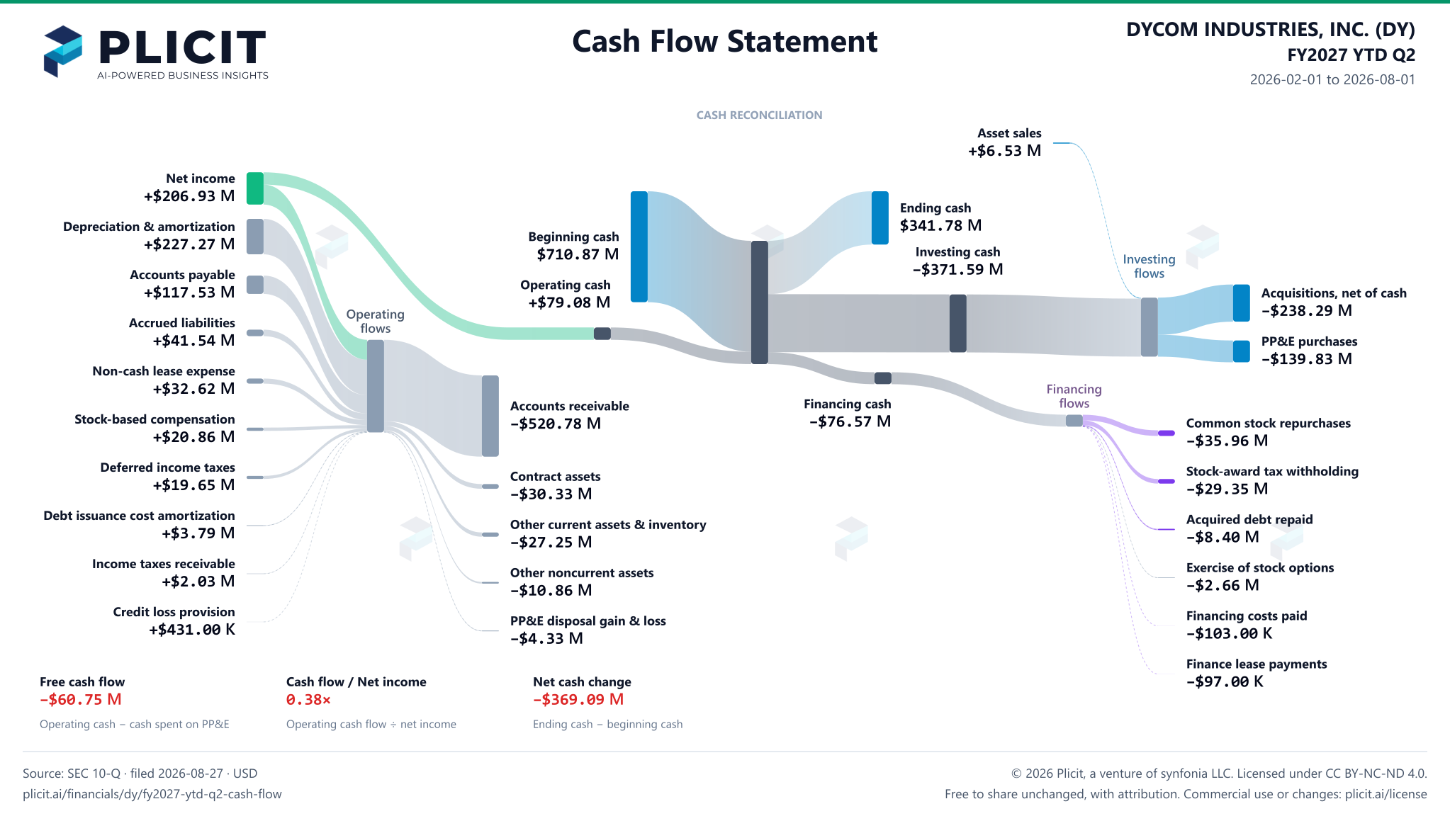 DYCOM INDUSTRIES, INC. (DY) FY2027 YTD Q2 Statement of Cash Flows Sankey chart