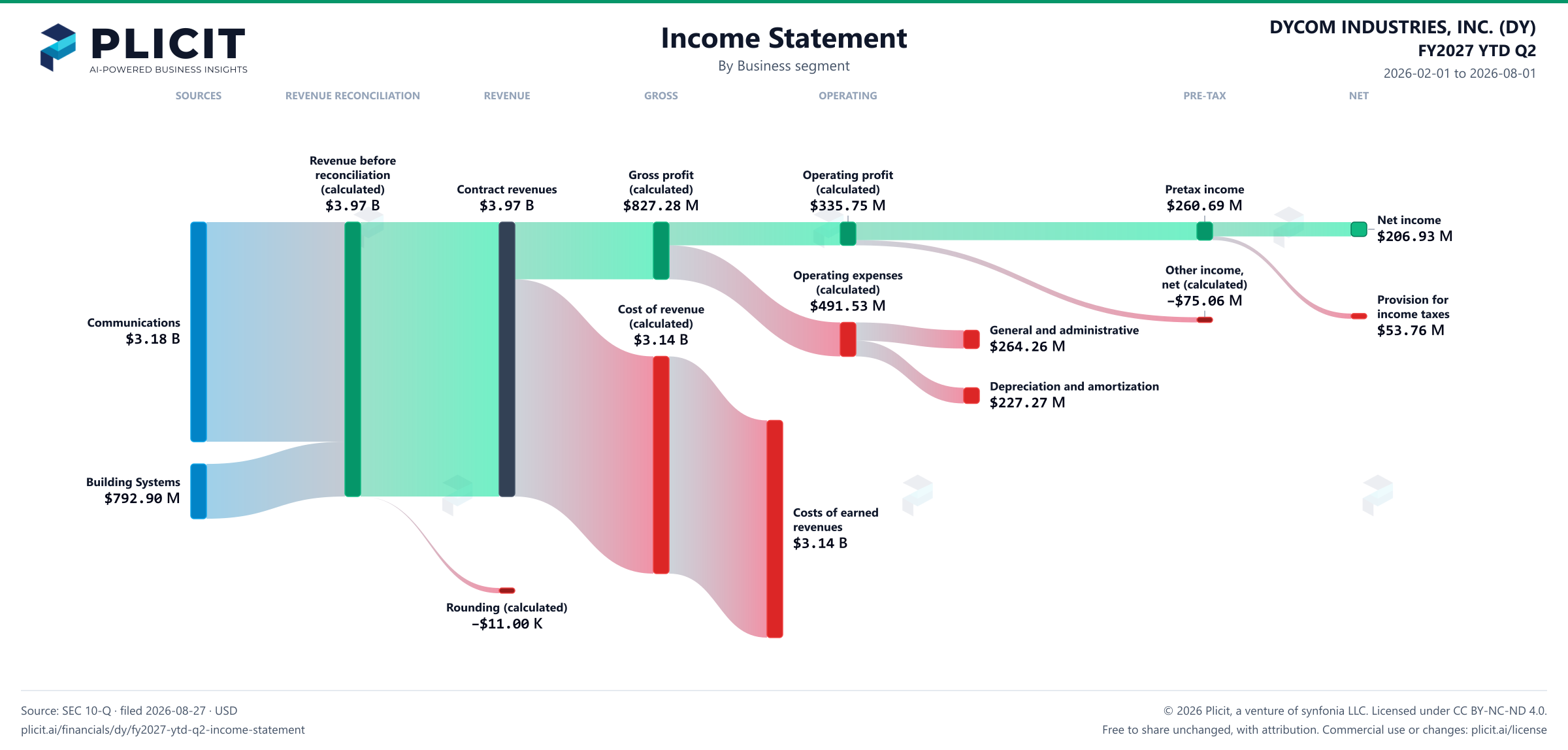 DYCOM INDUSTRIES, INC. (DY) FY2027 YTD Q2 P&L / Income Statement Sankey chart