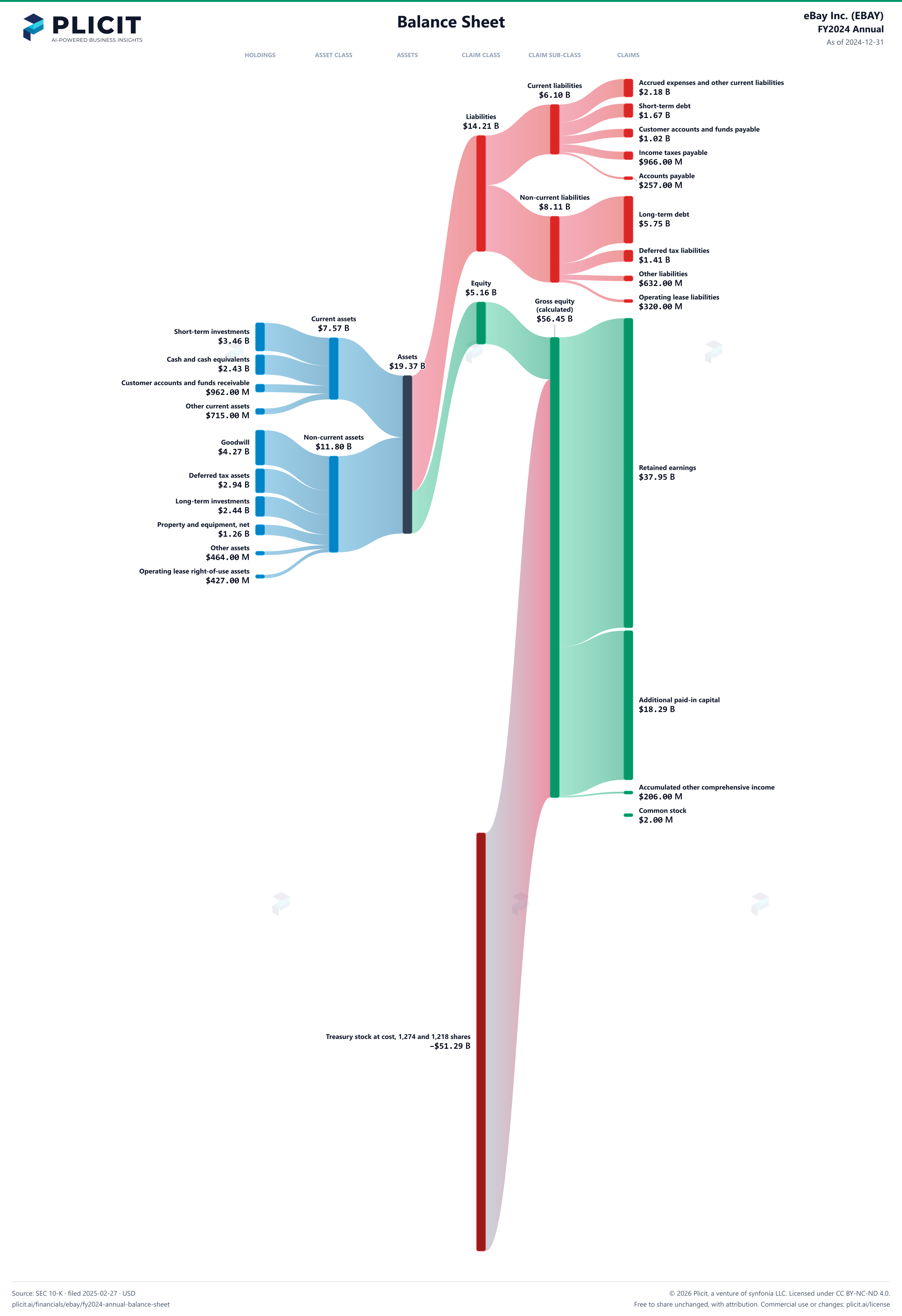 eBay Inc. (EBAY) FY2024 Annual Balance Sheet Sankey chart