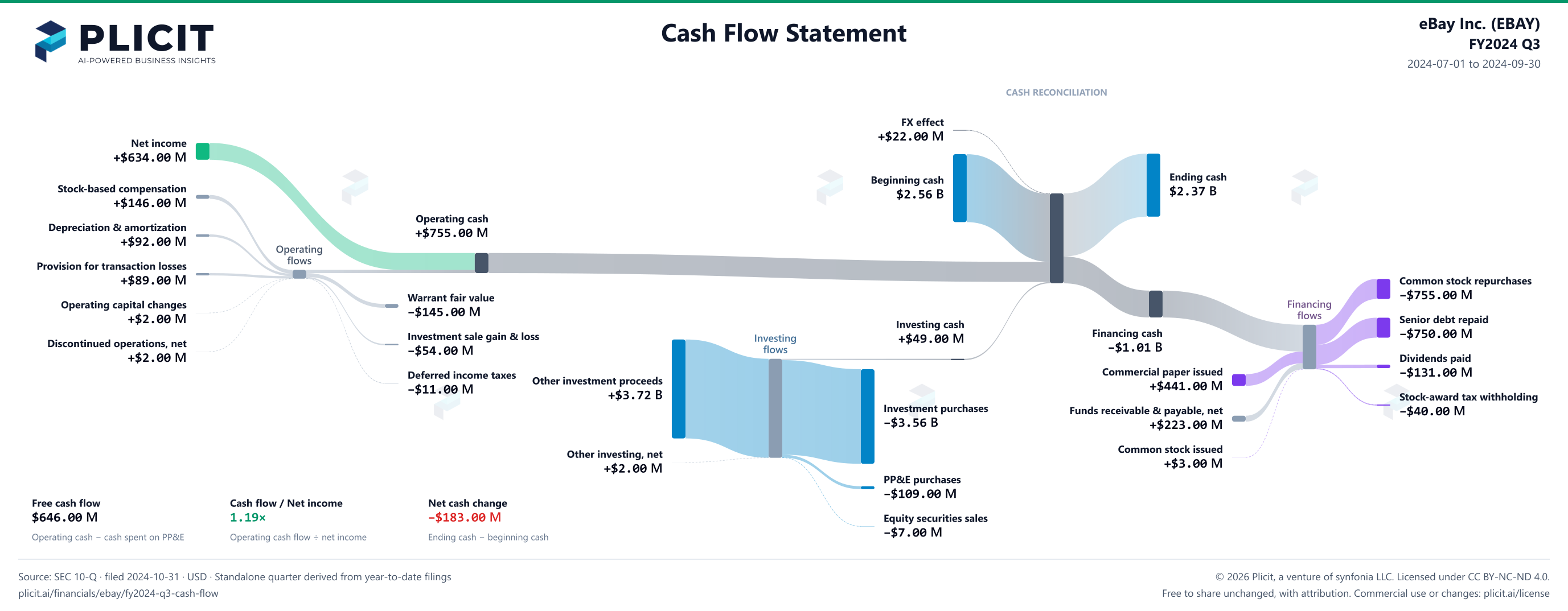 eBay Inc. (EBAY) FY2024 Q3 Statement of Cash Flows Sankey chart