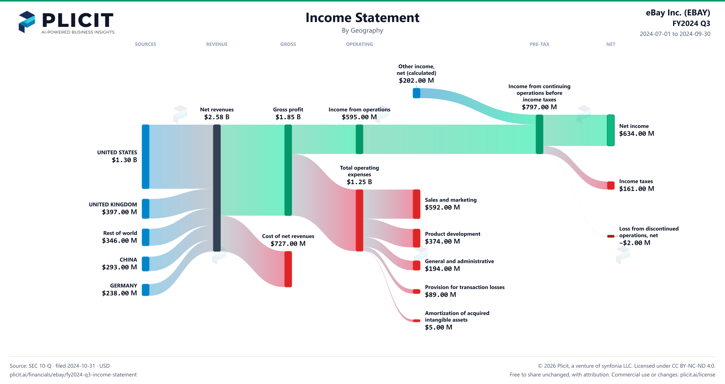 eBay Inc. (EBAY) FY2024 Q3 P&L / Income Statement Sankey chart