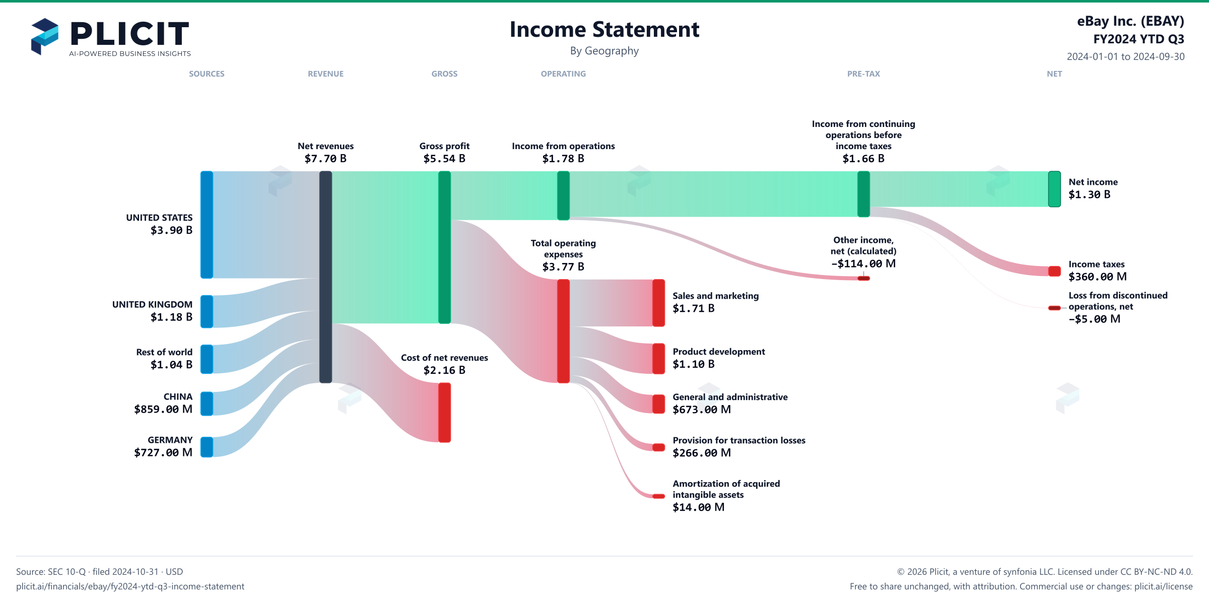 eBay Inc. (EBAY) FY2024 YTD Q3 P&L / Income Statement Sankey chart